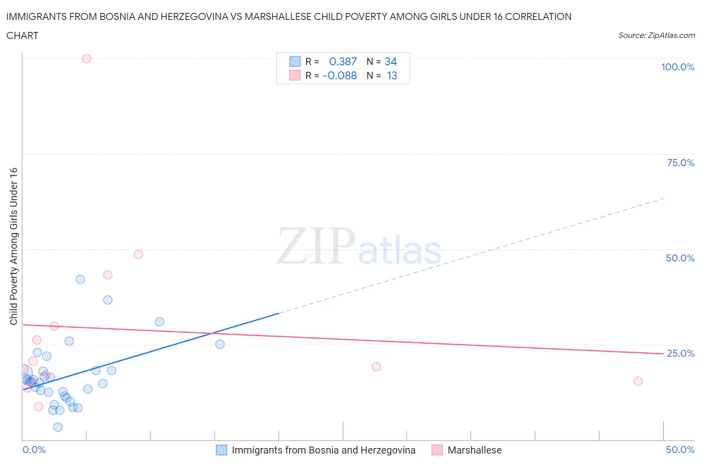 Immigrants from Bosnia and Herzegovina vs Marshallese Child Poverty Among Girls Under 16