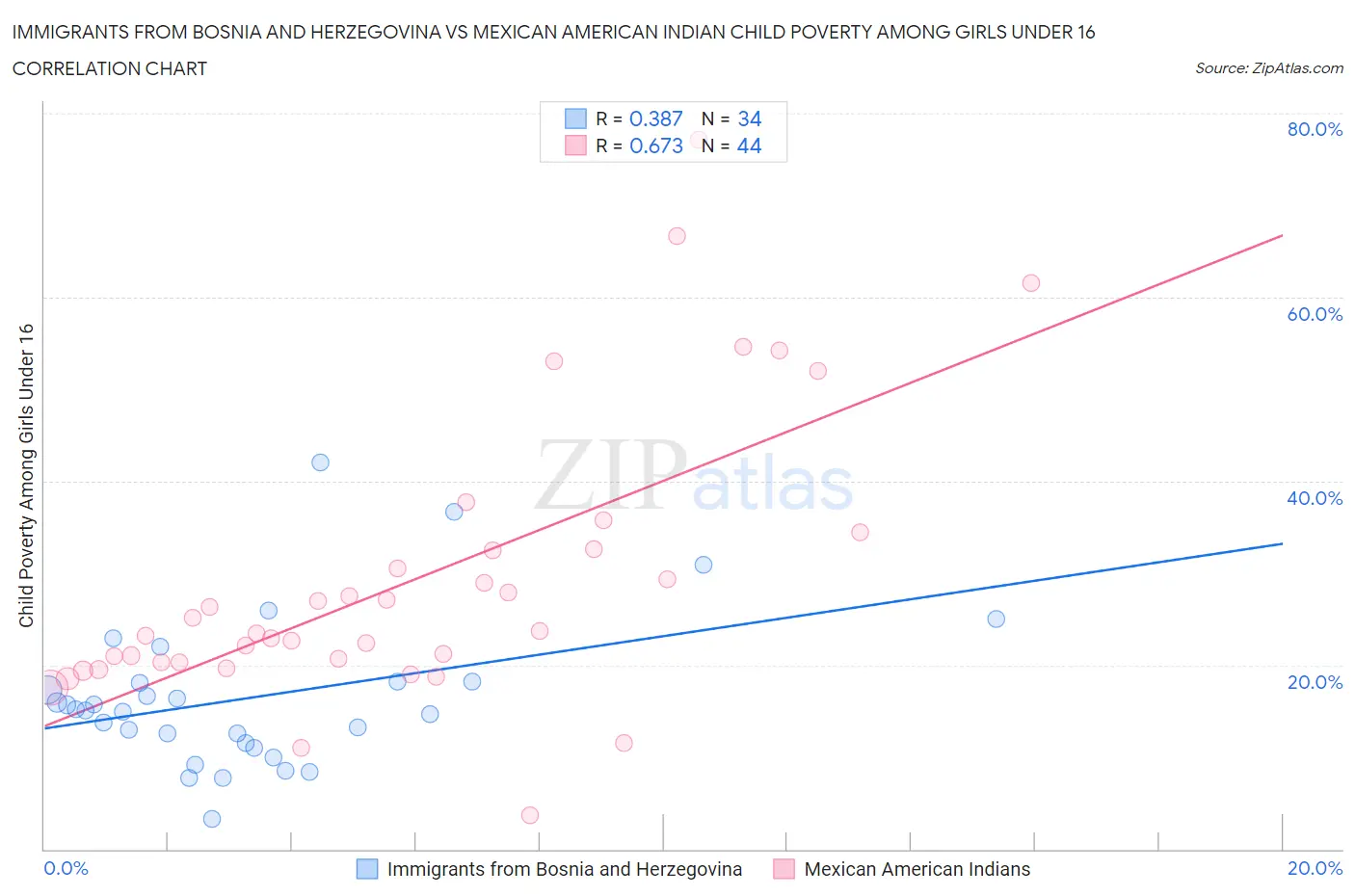 Immigrants from Bosnia and Herzegovina vs Mexican American Indian Child Poverty Among Girls Under 16