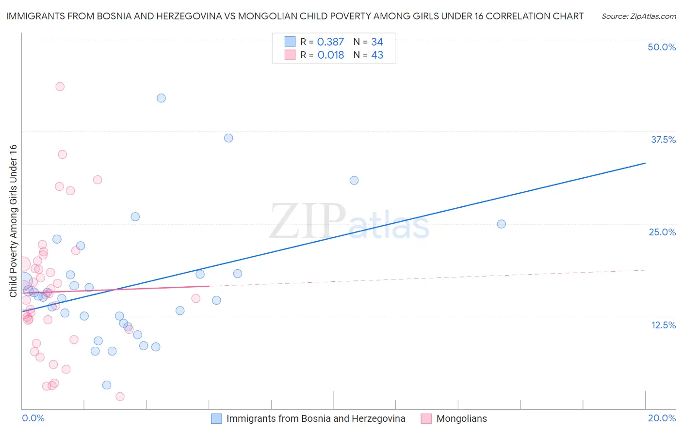 Immigrants from Bosnia and Herzegovina vs Mongolian Child Poverty Among Girls Under 16