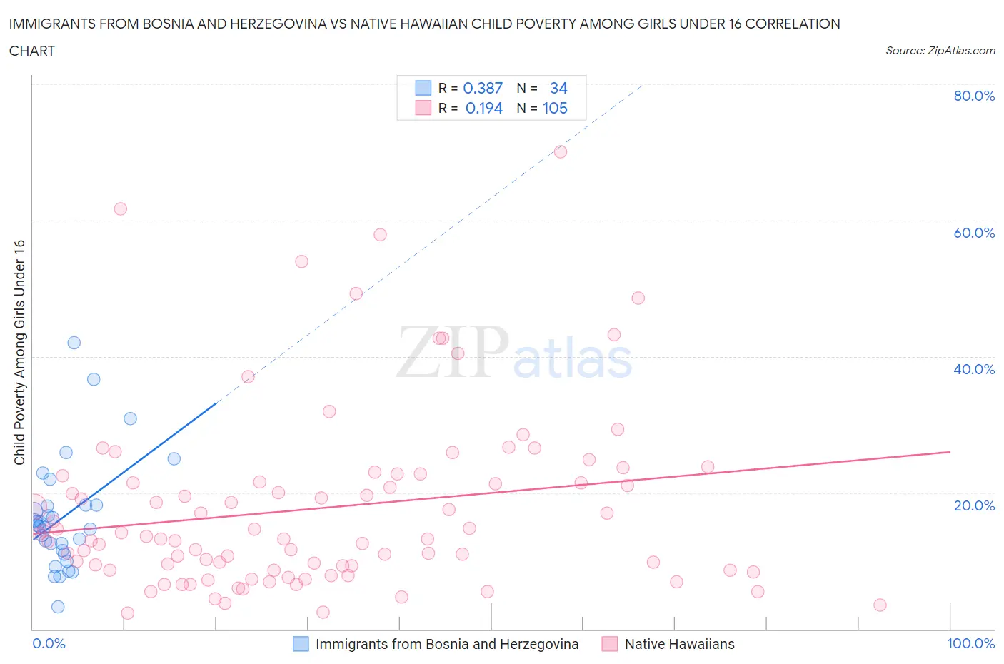 Immigrants from Bosnia and Herzegovina vs Native Hawaiian Child Poverty Among Girls Under 16