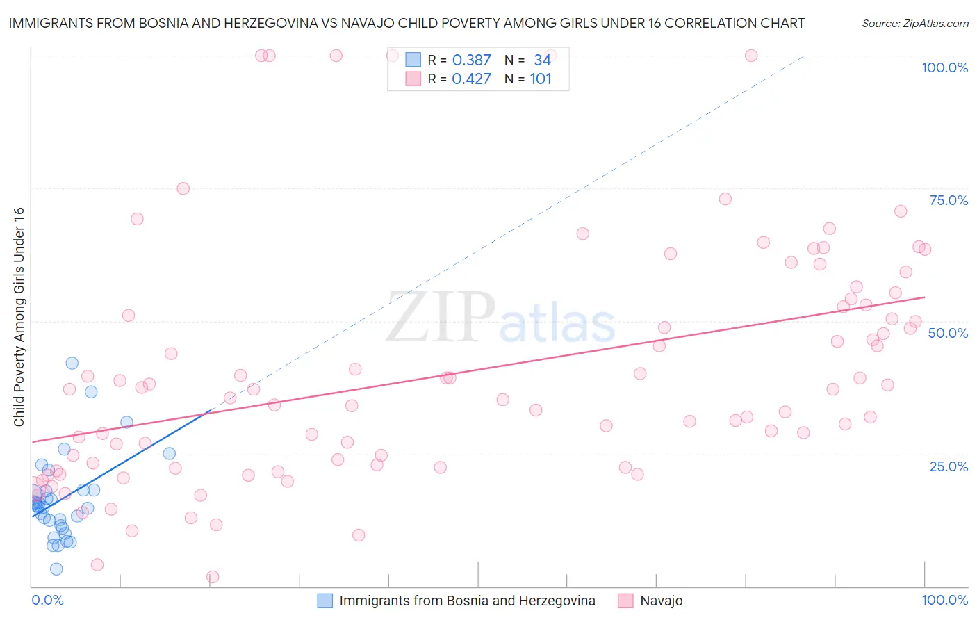 Immigrants from Bosnia and Herzegovina vs Navajo Child Poverty Among Girls Under 16