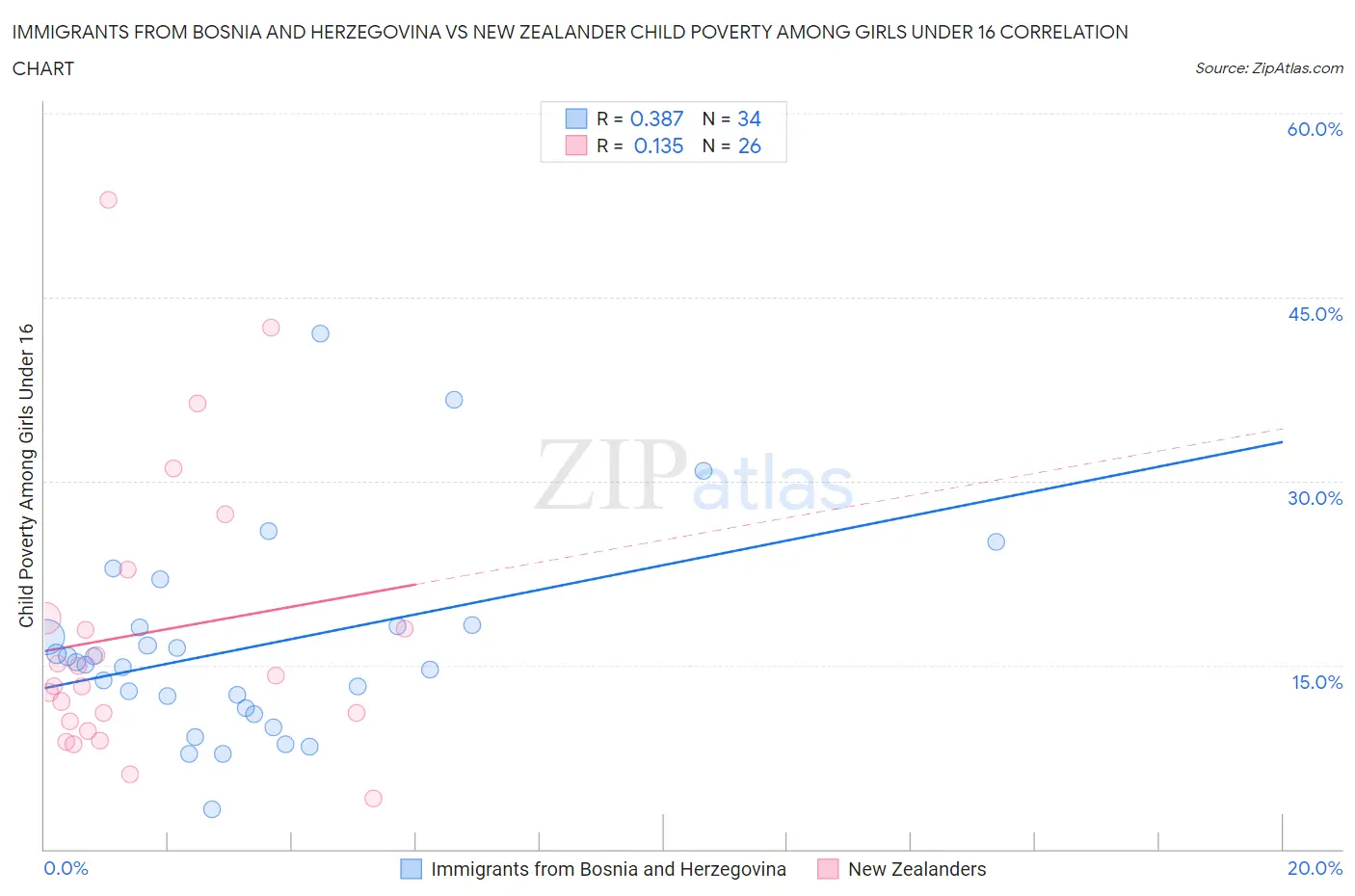 Immigrants from Bosnia and Herzegovina vs New Zealander Child Poverty Among Girls Under 16