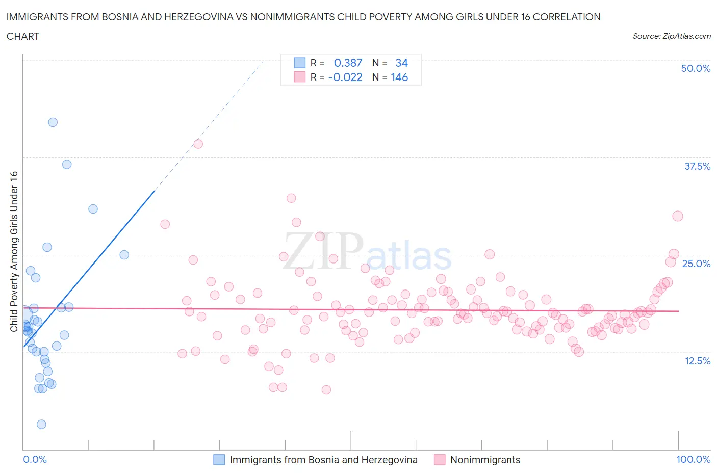 Immigrants from Bosnia and Herzegovina vs Nonimmigrants Child Poverty Among Girls Under 16