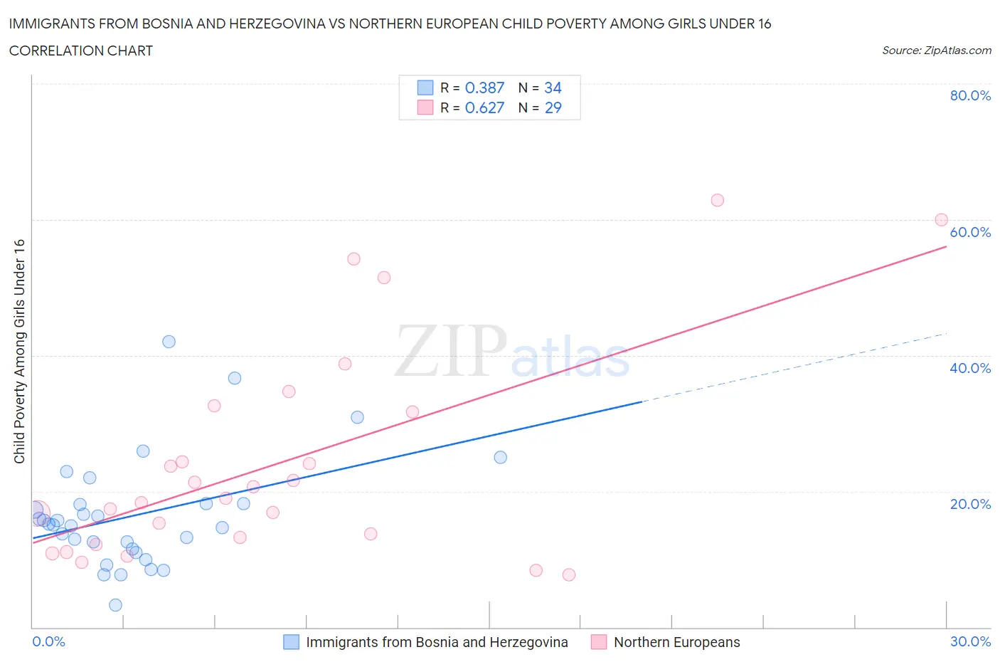 Immigrants from Bosnia and Herzegovina vs Northern European Child Poverty Among Girls Under 16