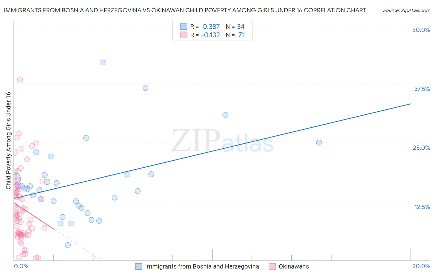 Immigrants from Bosnia and Herzegovina vs Okinawan Child Poverty Among Girls Under 16