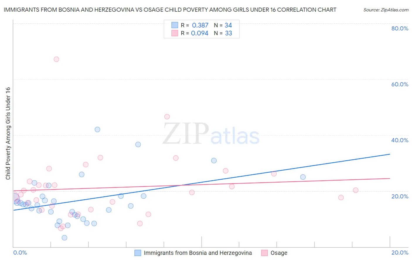 Immigrants from Bosnia and Herzegovina vs Osage Child Poverty Among Girls Under 16