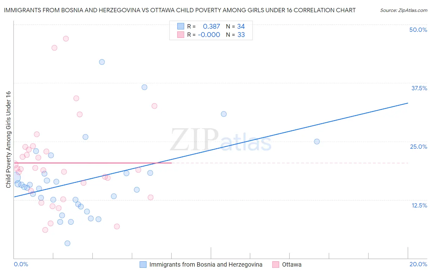 Immigrants from Bosnia and Herzegovina vs Ottawa Child Poverty Among Girls Under 16