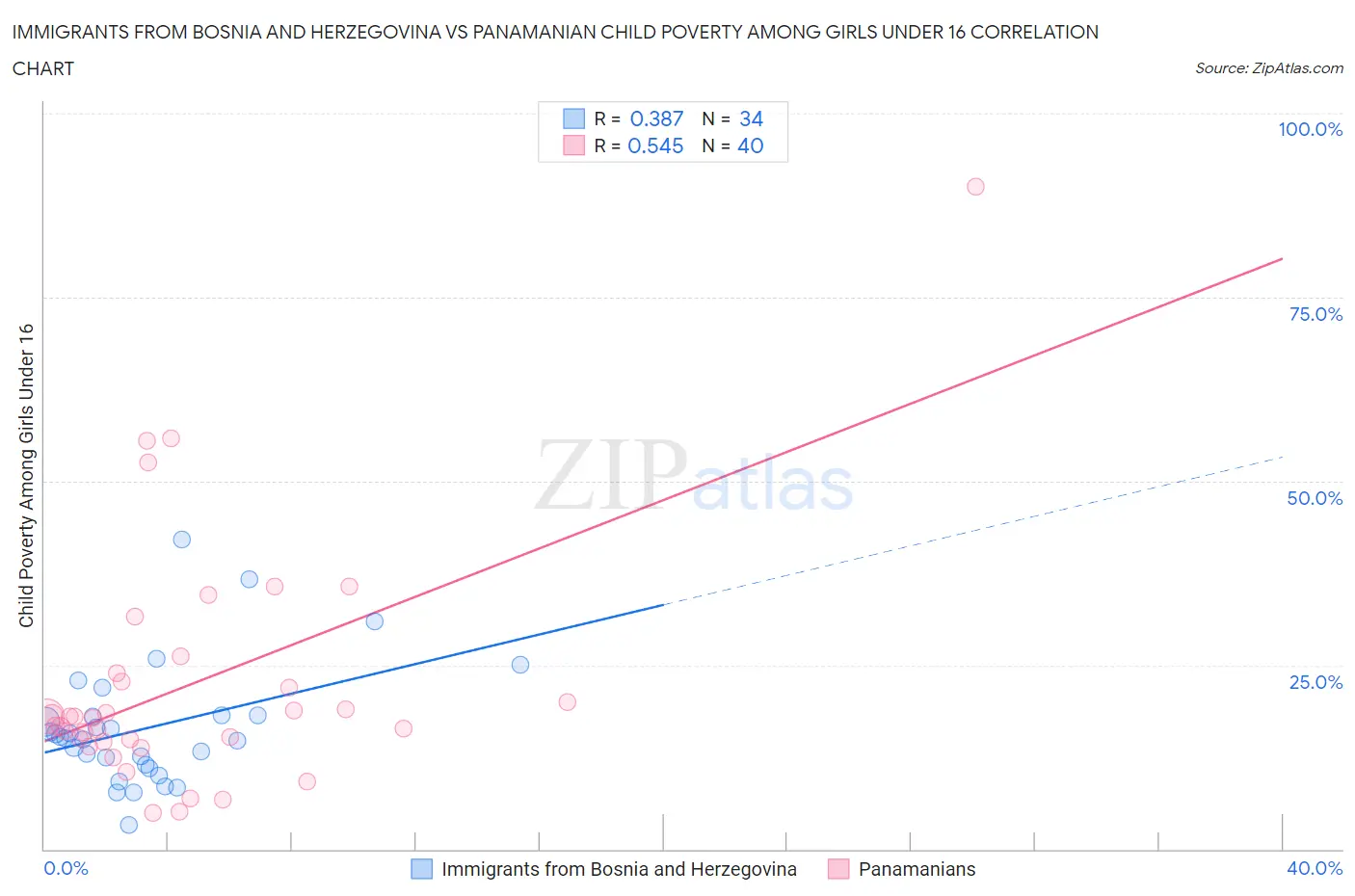 Immigrants from Bosnia and Herzegovina vs Panamanian Child Poverty Among Girls Under 16