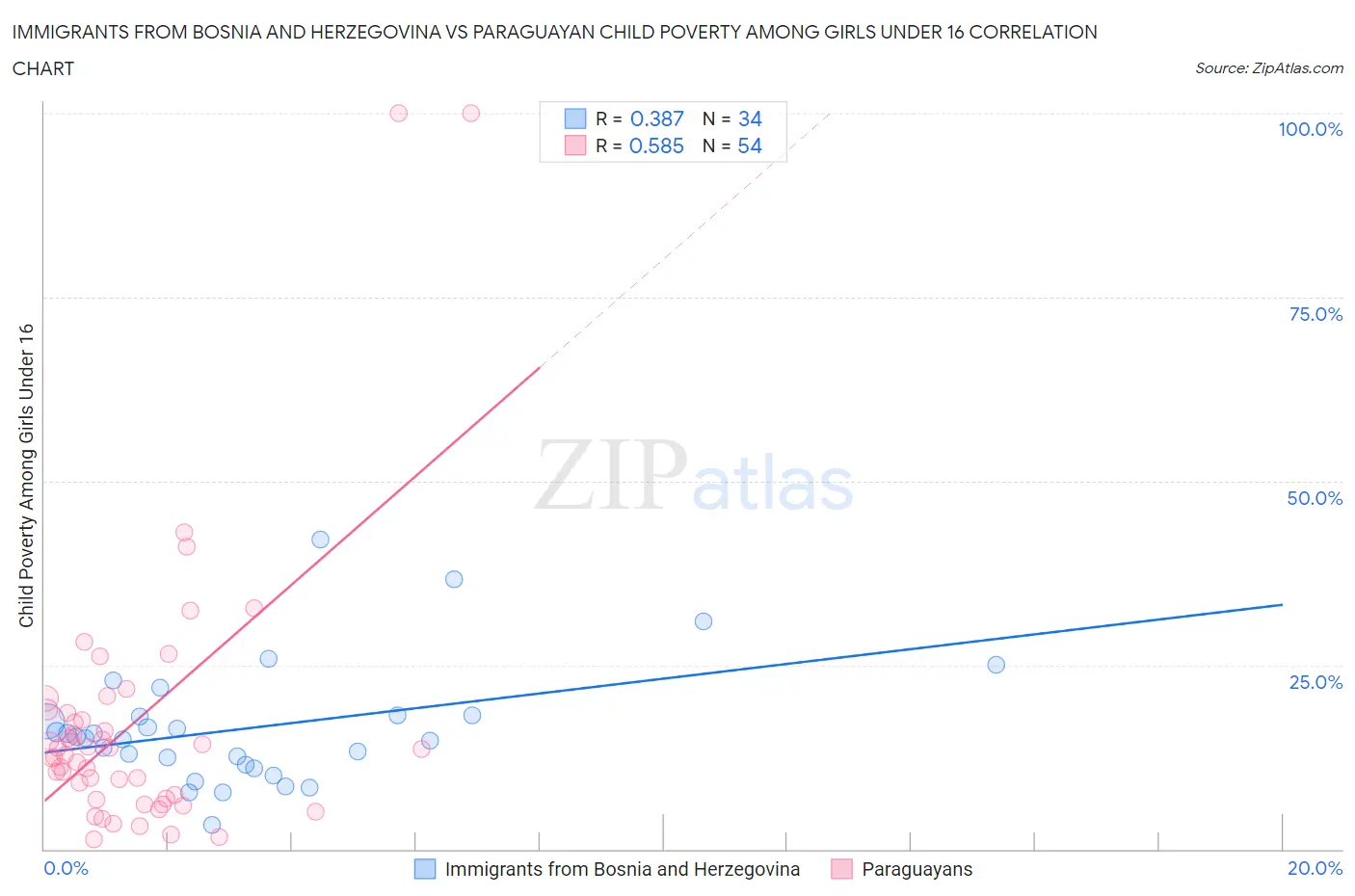 Immigrants from Bosnia and Herzegovina vs Paraguayan Child Poverty Among Girls Under 16