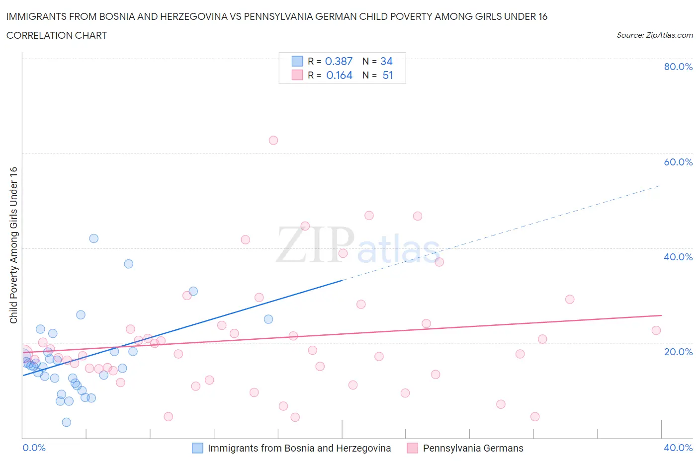 Immigrants from Bosnia and Herzegovina vs Pennsylvania German Child Poverty Among Girls Under 16