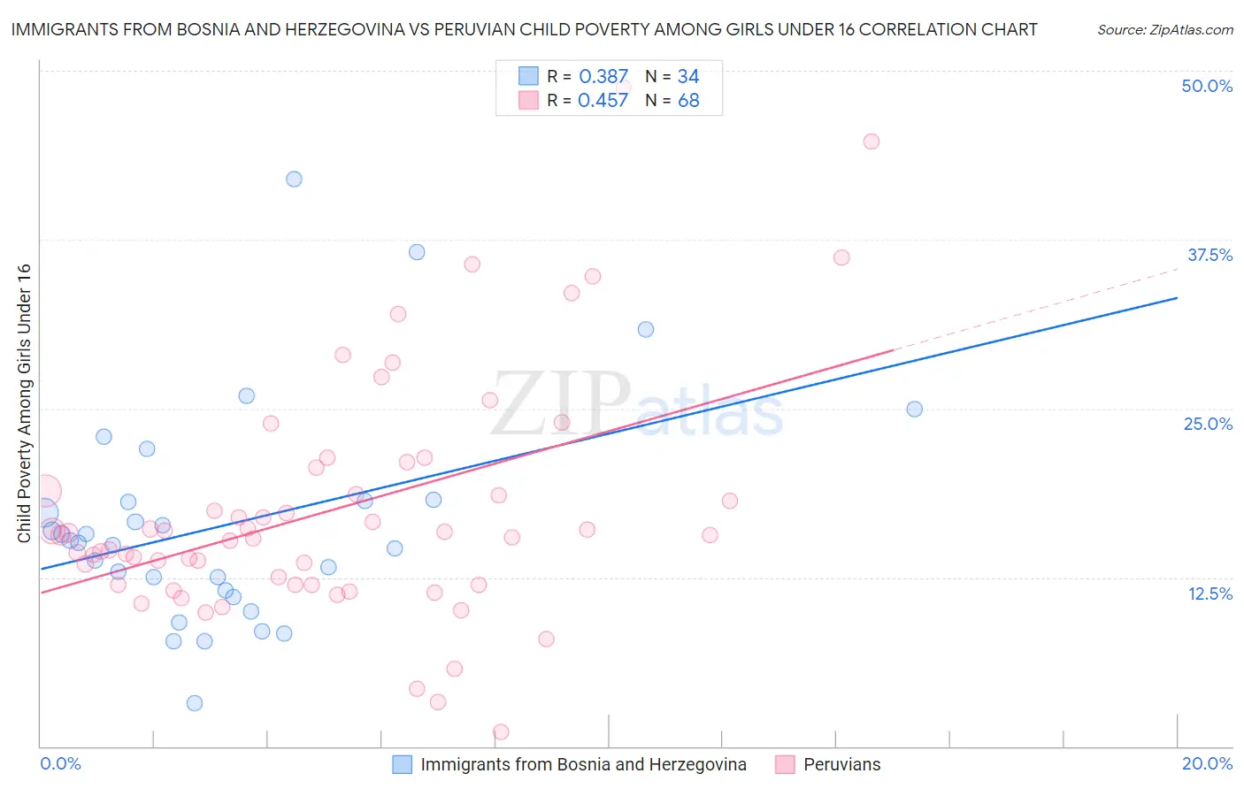 Immigrants from Bosnia and Herzegovina vs Peruvian Child Poverty Among Girls Under 16