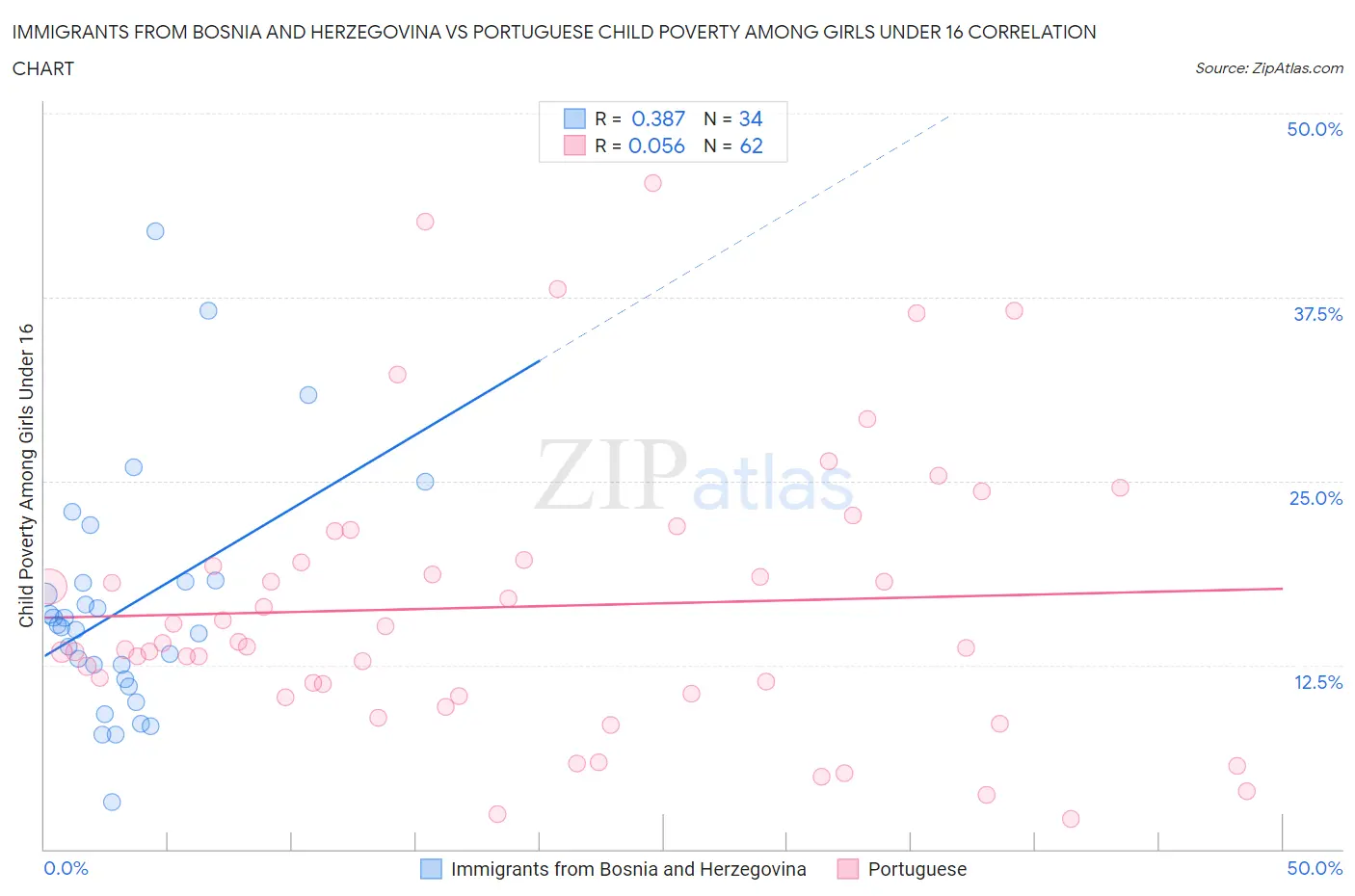 Immigrants from Bosnia and Herzegovina vs Portuguese Child Poverty Among Girls Under 16