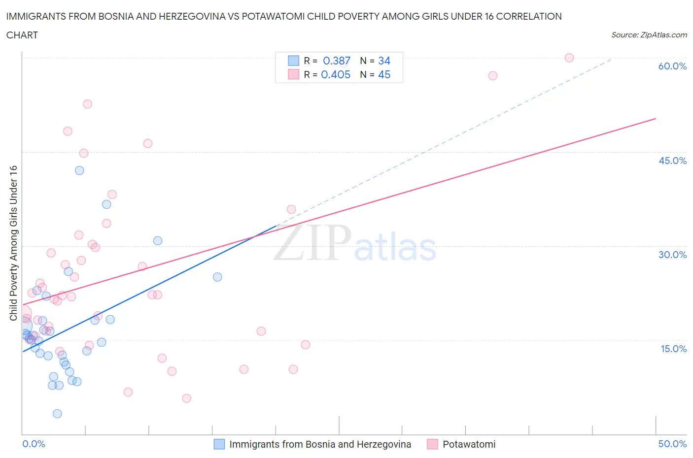 Immigrants from Bosnia and Herzegovina vs Potawatomi Child Poverty Among Girls Under 16