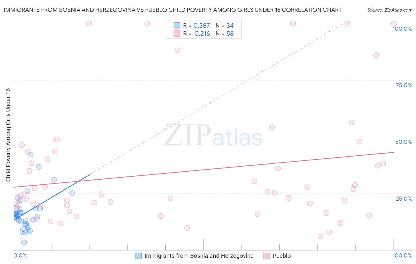 Immigrants from Bosnia and Herzegovina vs Pueblo Child Poverty Among Girls Under 16