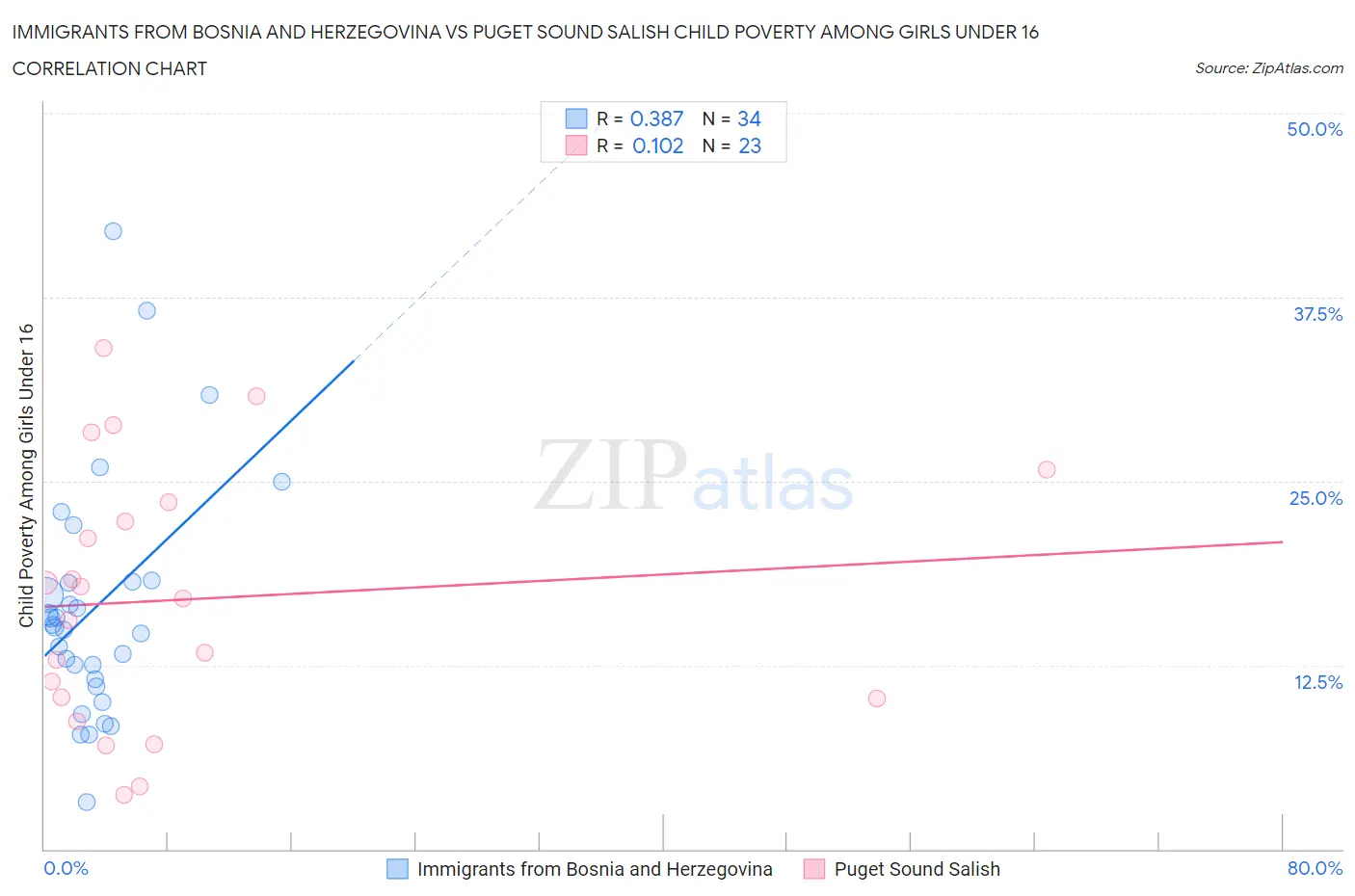 Immigrants from Bosnia and Herzegovina vs Puget Sound Salish Child Poverty Among Girls Under 16