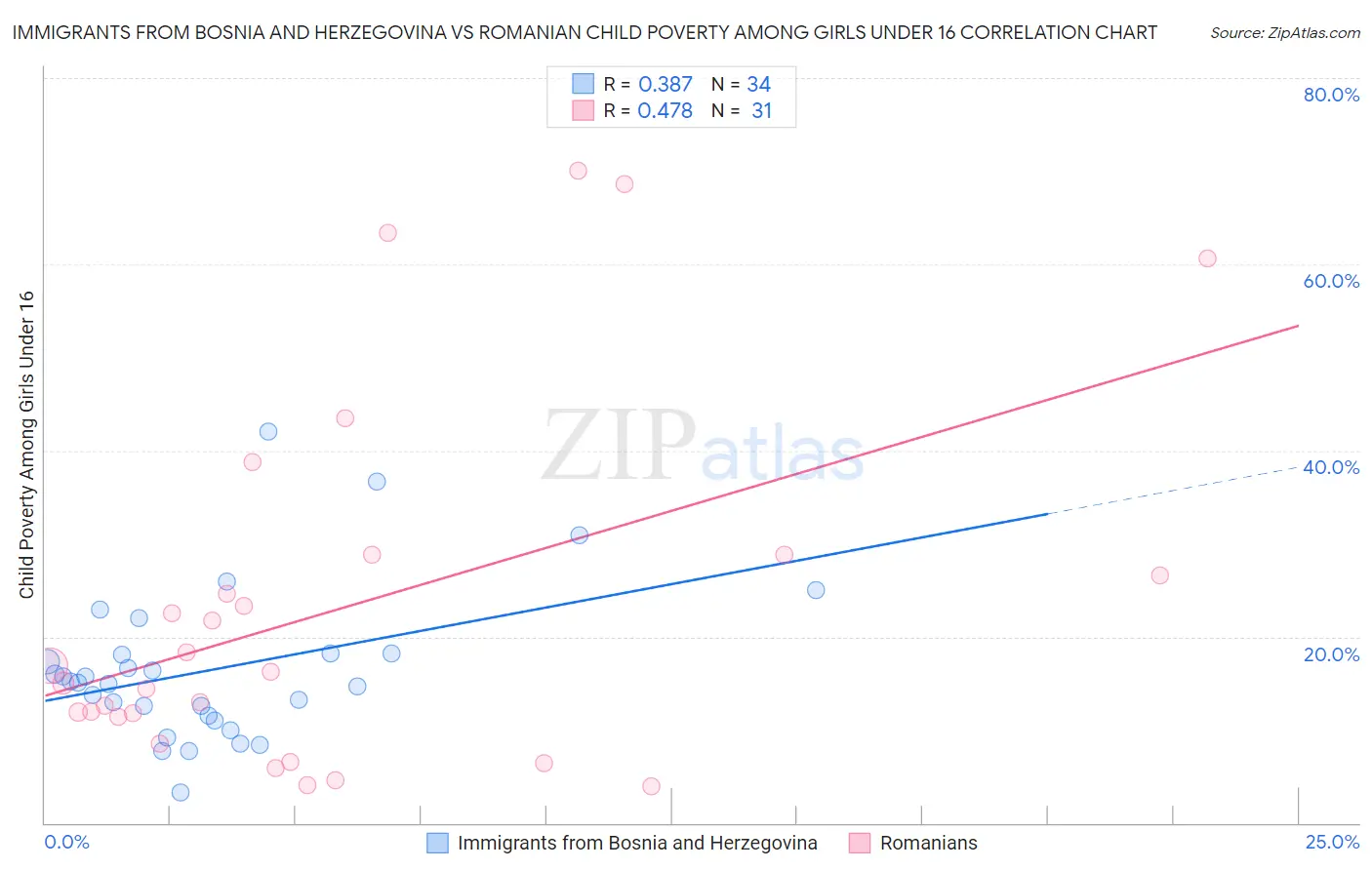 Immigrants from Bosnia and Herzegovina vs Romanian Child Poverty Among Girls Under 16
