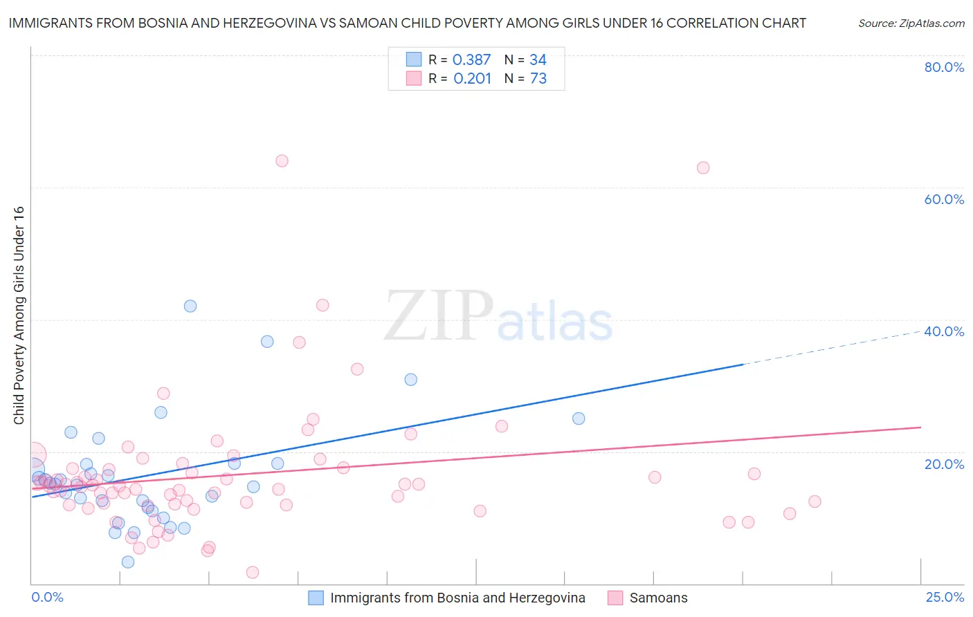 Immigrants from Bosnia and Herzegovina vs Samoan Child Poverty Among Girls Under 16