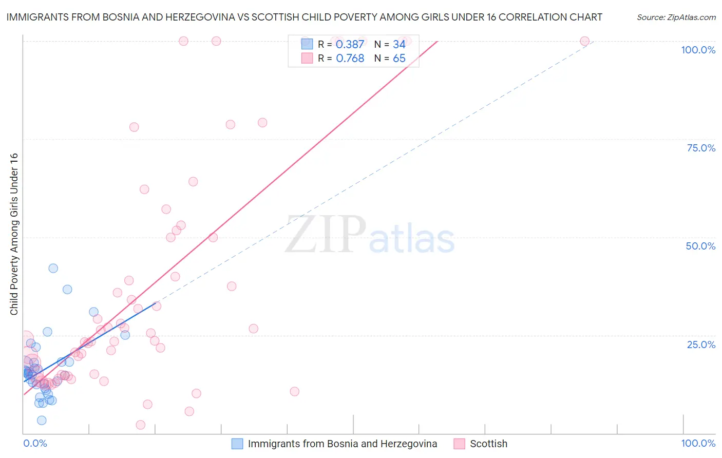 Immigrants from Bosnia and Herzegovina vs Scottish Child Poverty Among Girls Under 16