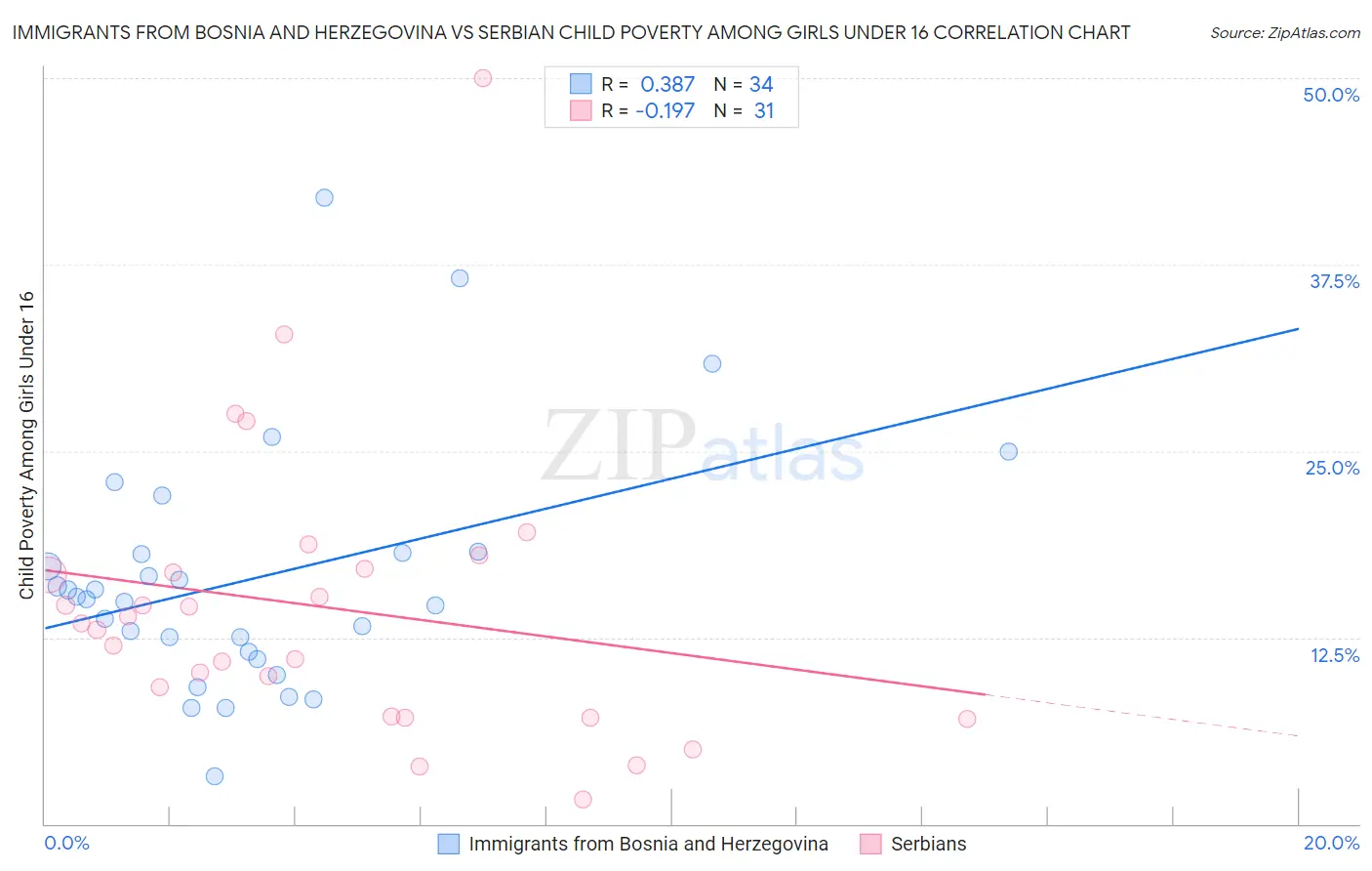 Immigrants from Bosnia and Herzegovina vs Serbian Child Poverty Among Girls Under 16