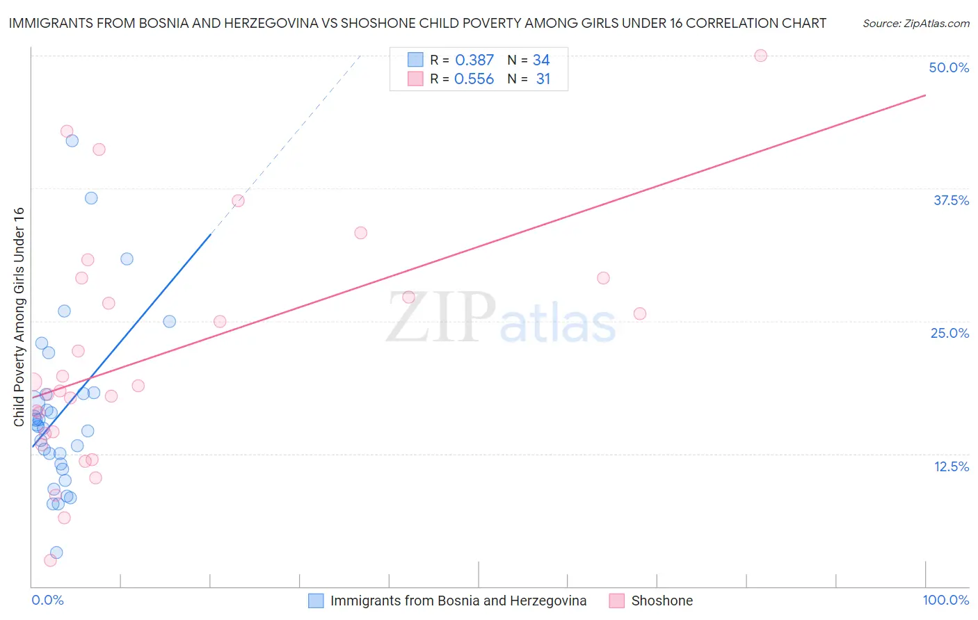 Immigrants from Bosnia and Herzegovina vs Shoshone Child Poverty Among Girls Under 16