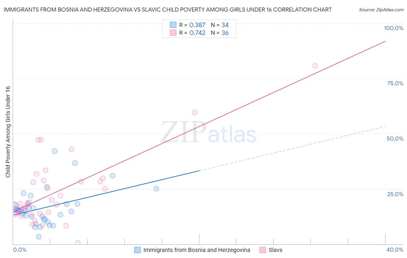 Immigrants from Bosnia and Herzegovina vs Slavic Child Poverty Among Girls Under 16