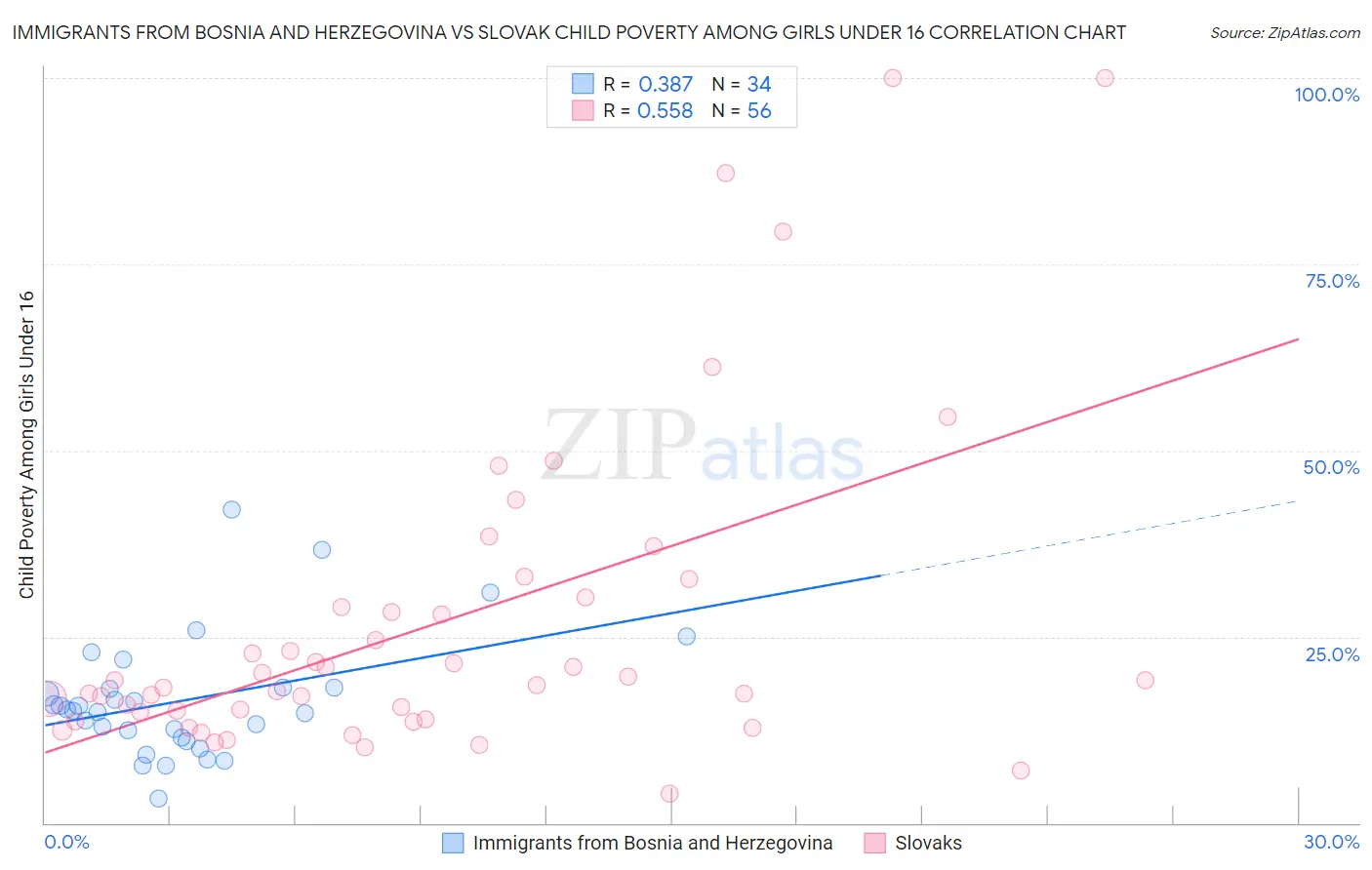 Immigrants from Bosnia and Herzegovina vs Slovak Child Poverty Among Girls Under 16