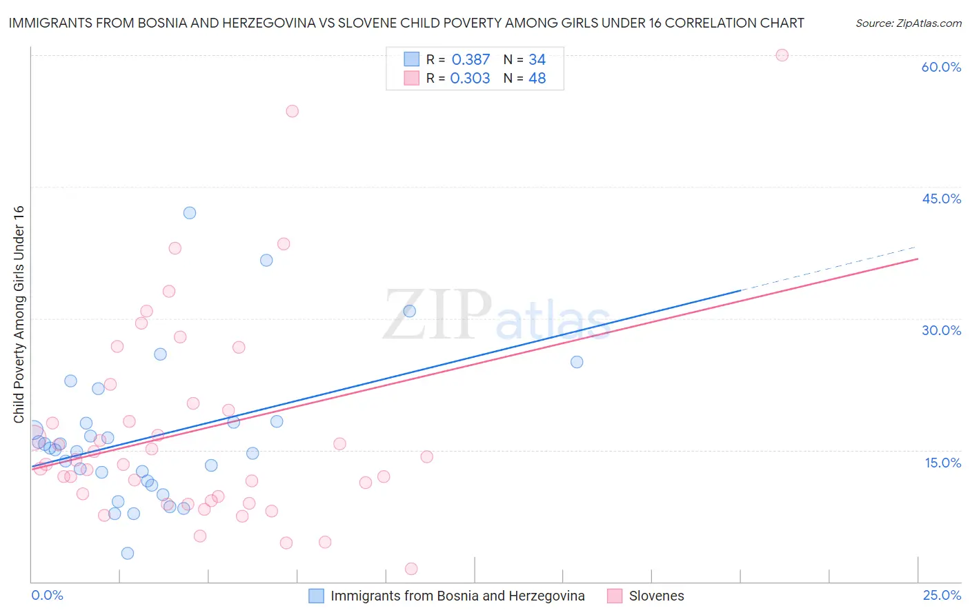 Immigrants from Bosnia and Herzegovina vs Slovene Child Poverty Among Girls Under 16