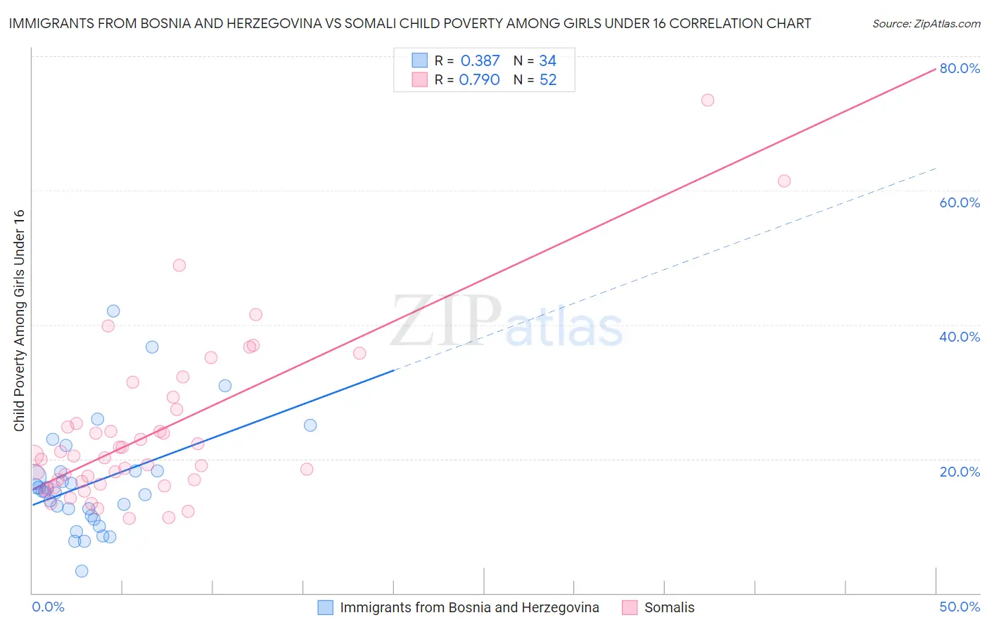 Immigrants from Bosnia and Herzegovina vs Somali Child Poverty Among Girls Under 16