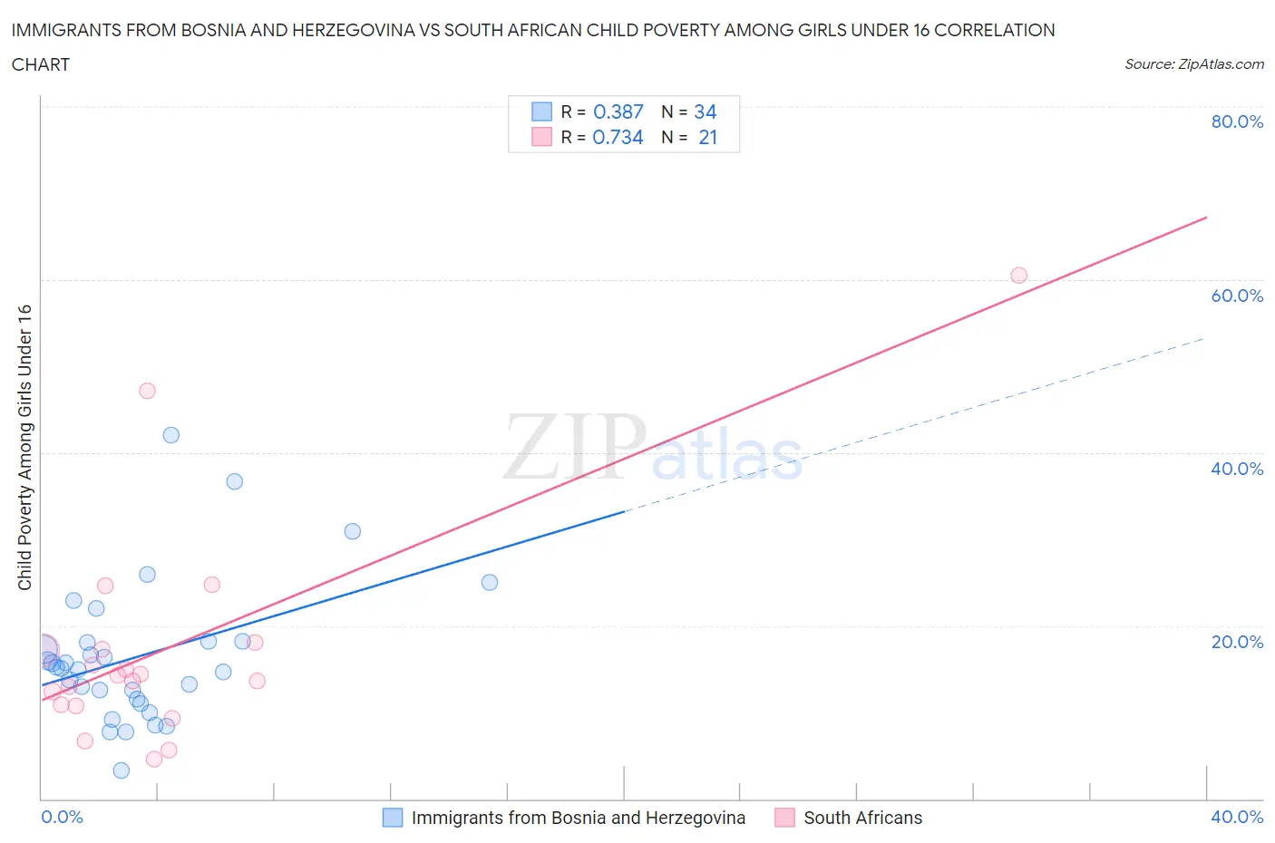 Immigrants from Bosnia and Herzegovina vs South African Child Poverty Among Girls Under 16