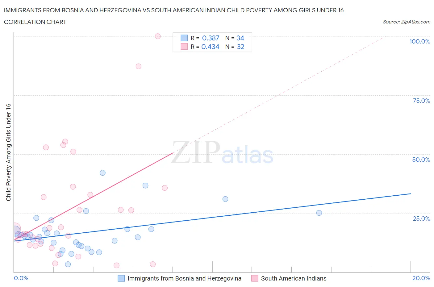 Immigrants from Bosnia and Herzegovina vs South American Indian Child Poverty Among Girls Under 16