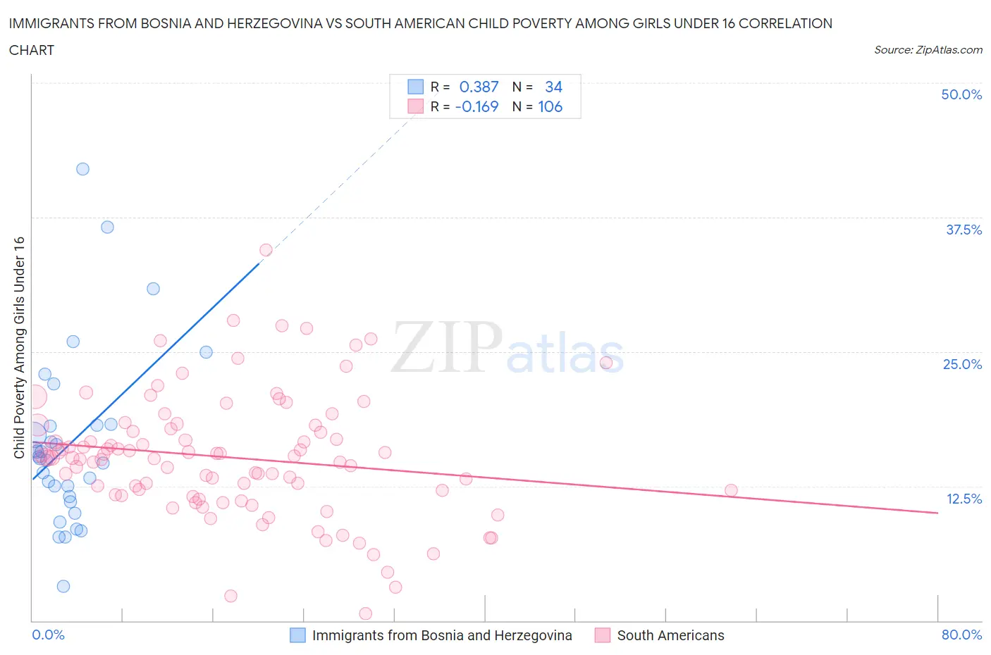 Immigrants from Bosnia and Herzegovina vs South American Child Poverty Among Girls Under 16