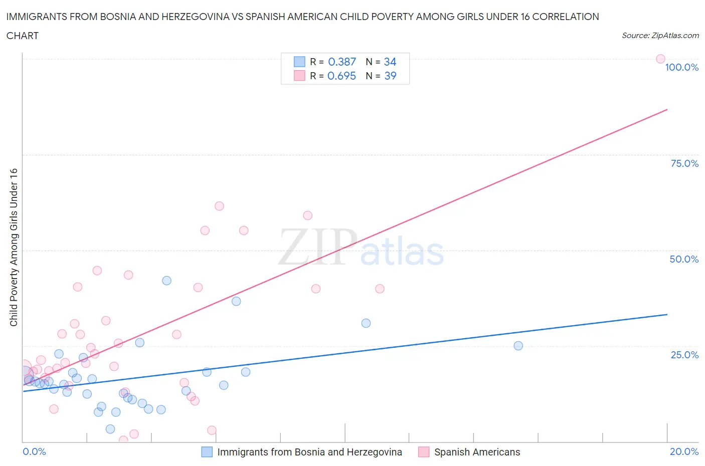 Immigrants from Bosnia and Herzegovina vs Spanish American Child Poverty Among Girls Under 16