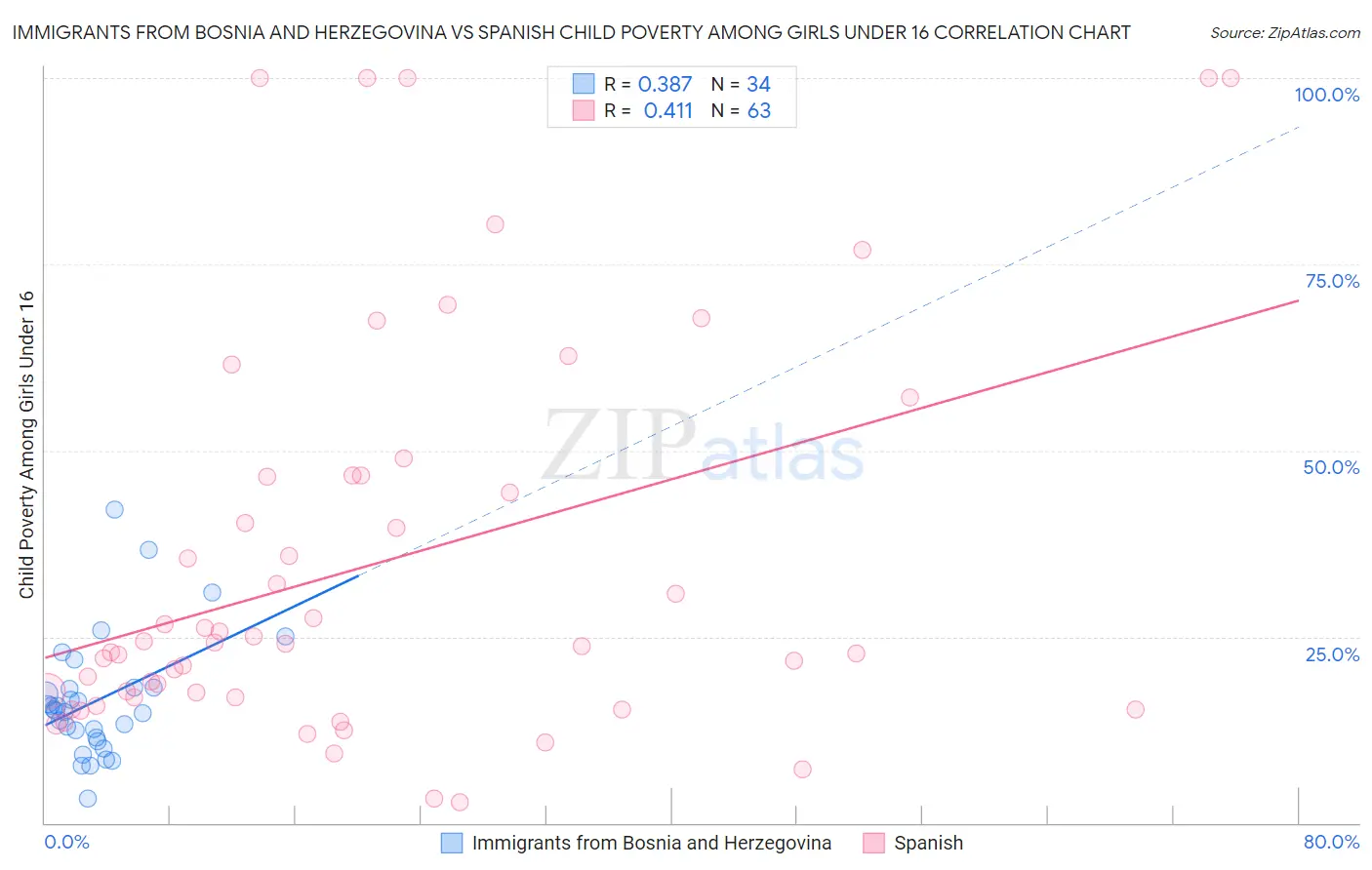 Immigrants from Bosnia and Herzegovina vs Spanish Child Poverty Among Girls Under 16