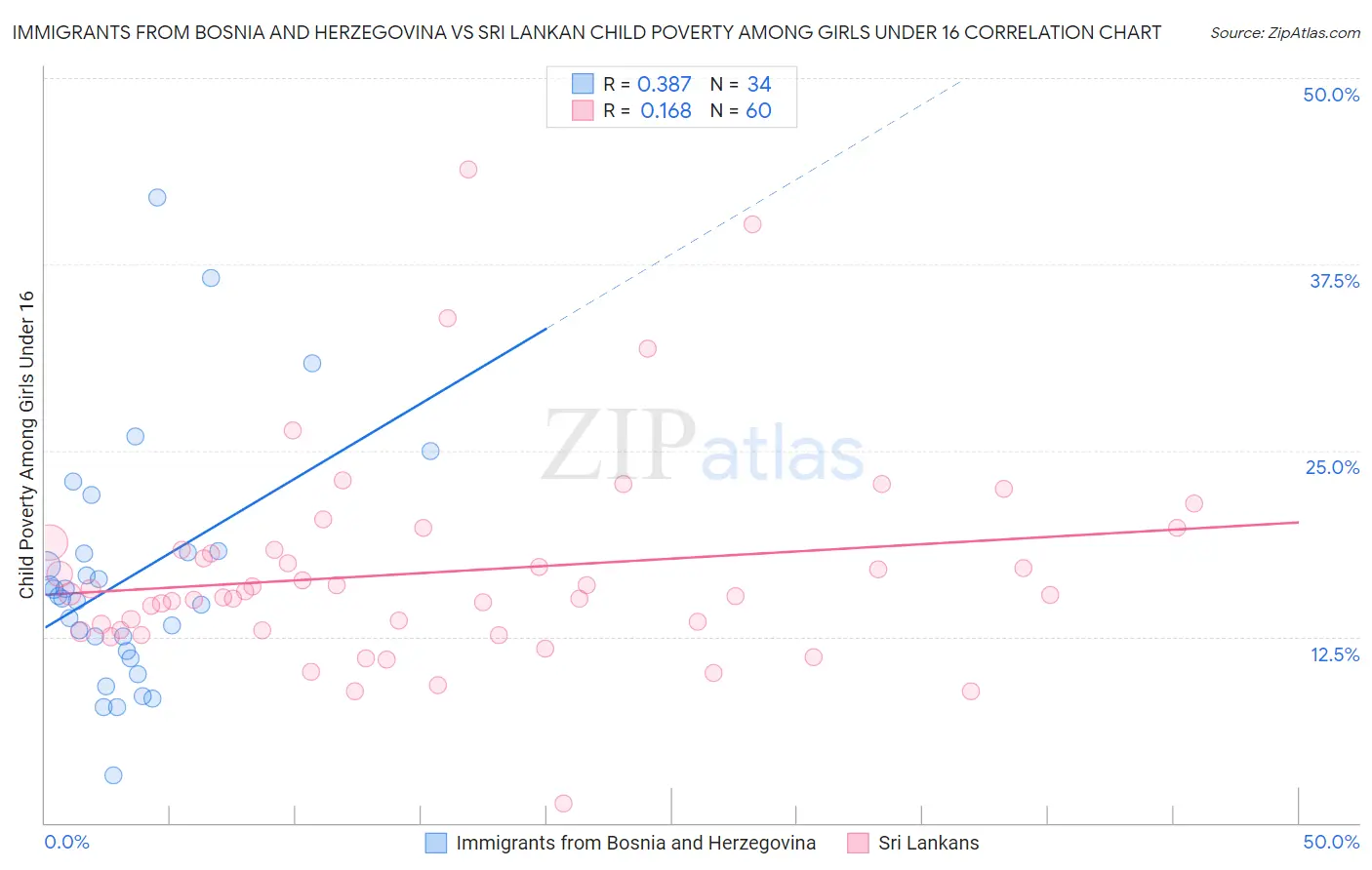 Immigrants from Bosnia and Herzegovina vs Sri Lankan Child Poverty Among Girls Under 16