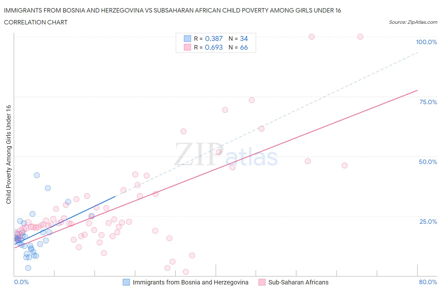 Immigrants from Bosnia and Herzegovina vs Subsaharan African Child Poverty Among Girls Under 16