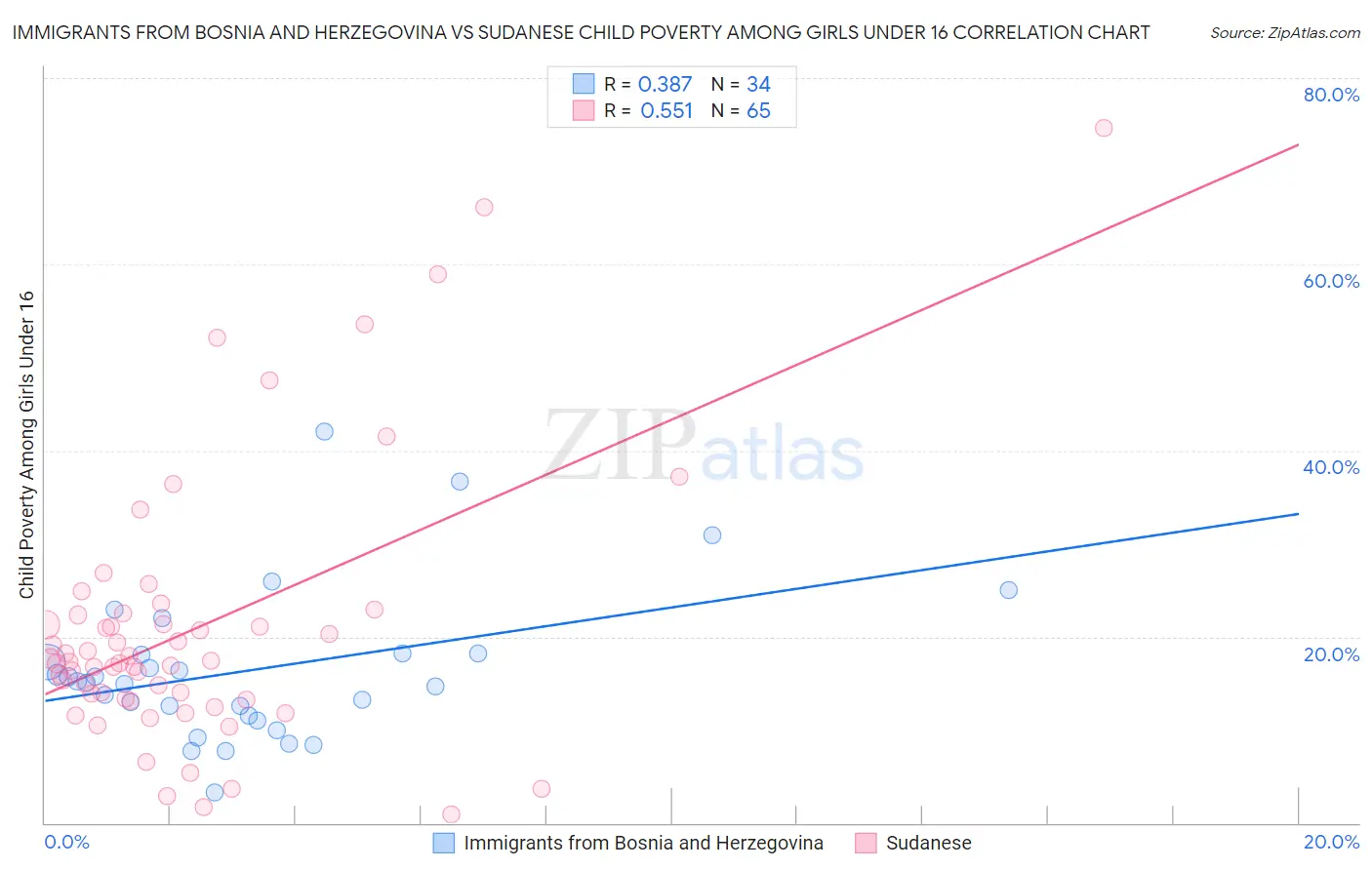 Immigrants from Bosnia and Herzegovina vs Sudanese Child Poverty Among Girls Under 16