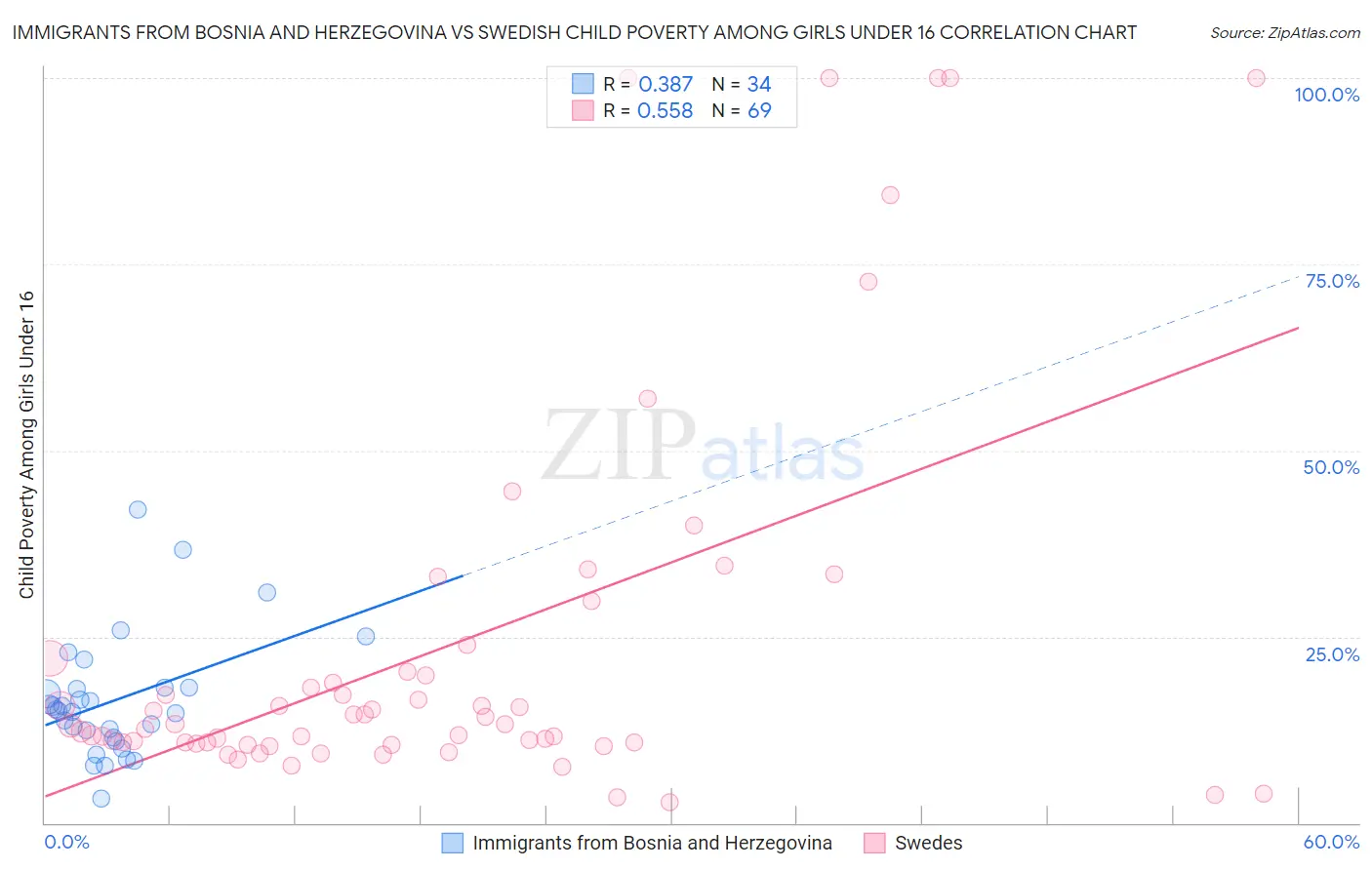 Immigrants from Bosnia and Herzegovina vs Swedish Child Poverty Among Girls Under 16