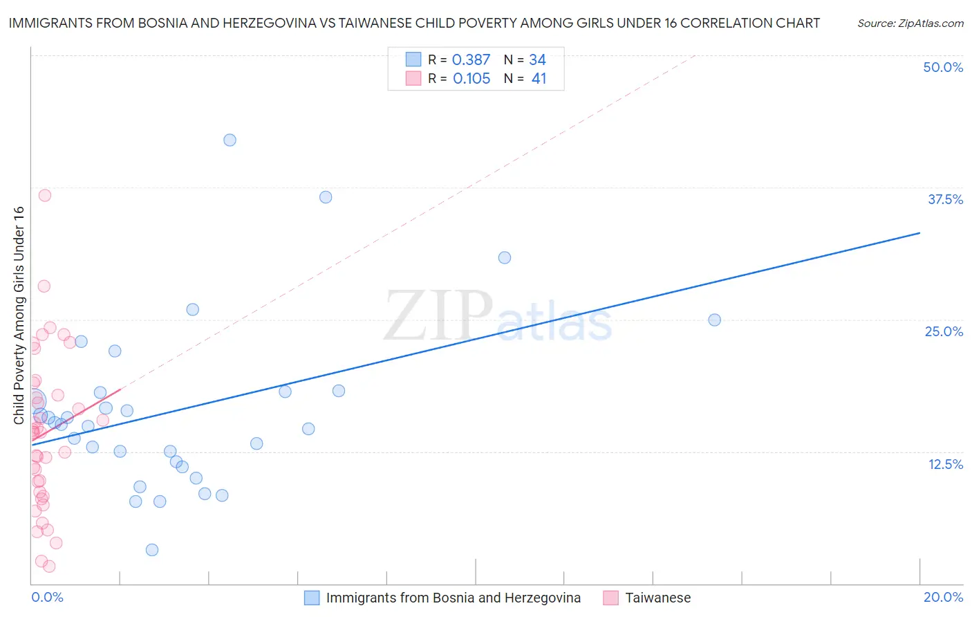 Immigrants from Bosnia and Herzegovina vs Taiwanese Child Poverty Among Girls Under 16