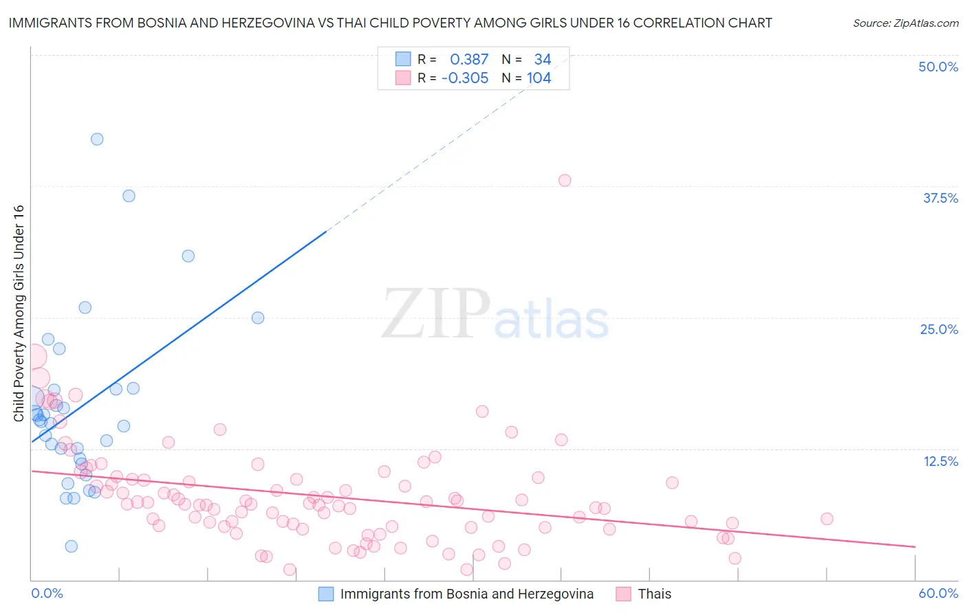 Immigrants from Bosnia and Herzegovina vs Thai Child Poverty Among Girls Under 16