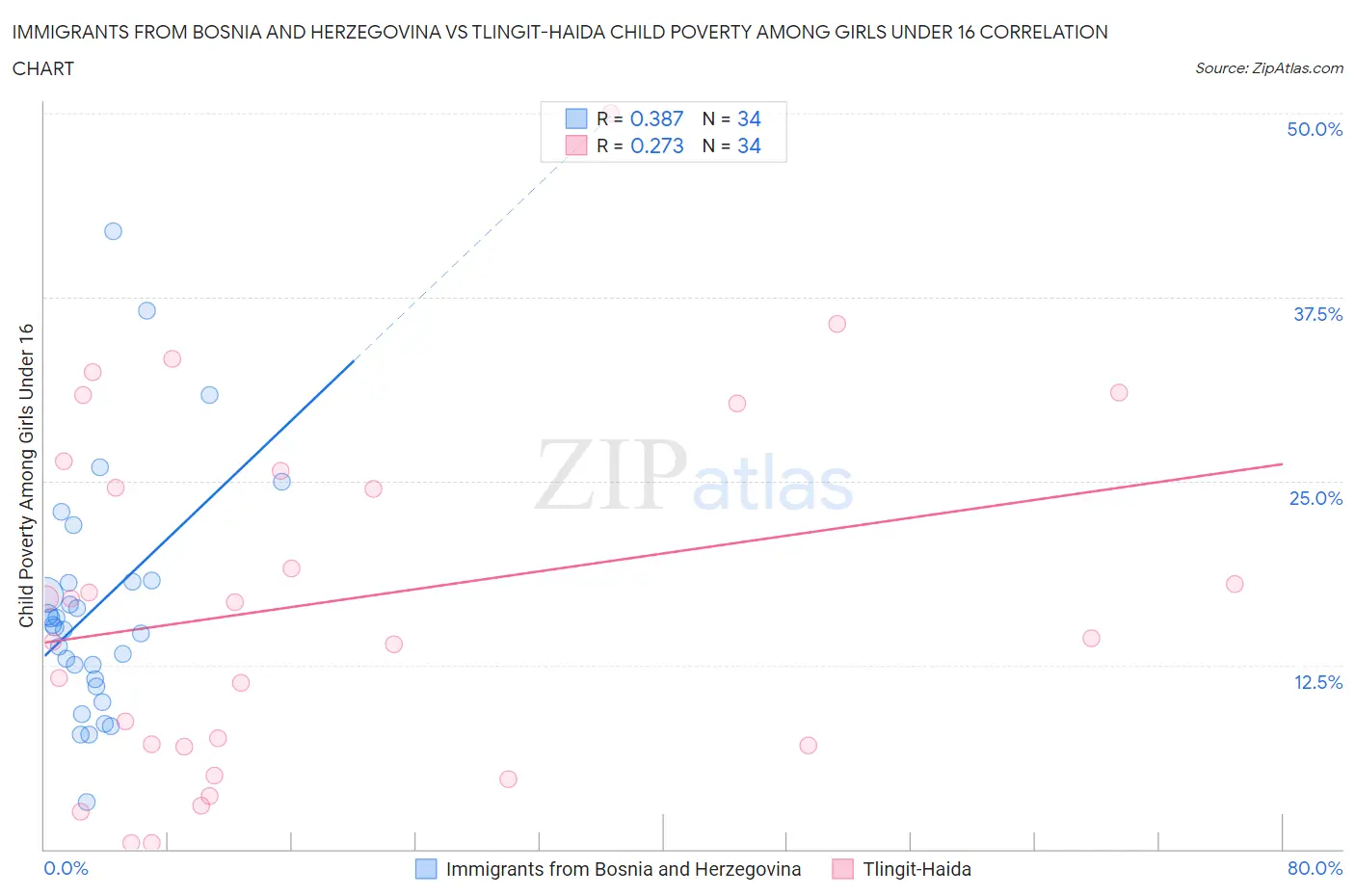 Immigrants from Bosnia and Herzegovina vs Tlingit-Haida Child Poverty Among Girls Under 16