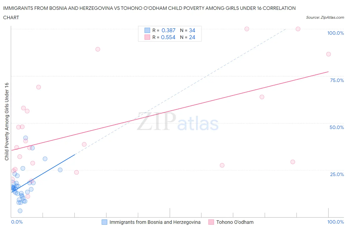 Immigrants from Bosnia and Herzegovina vs Tohono O'odham Child Poverty Among Girls Under 16