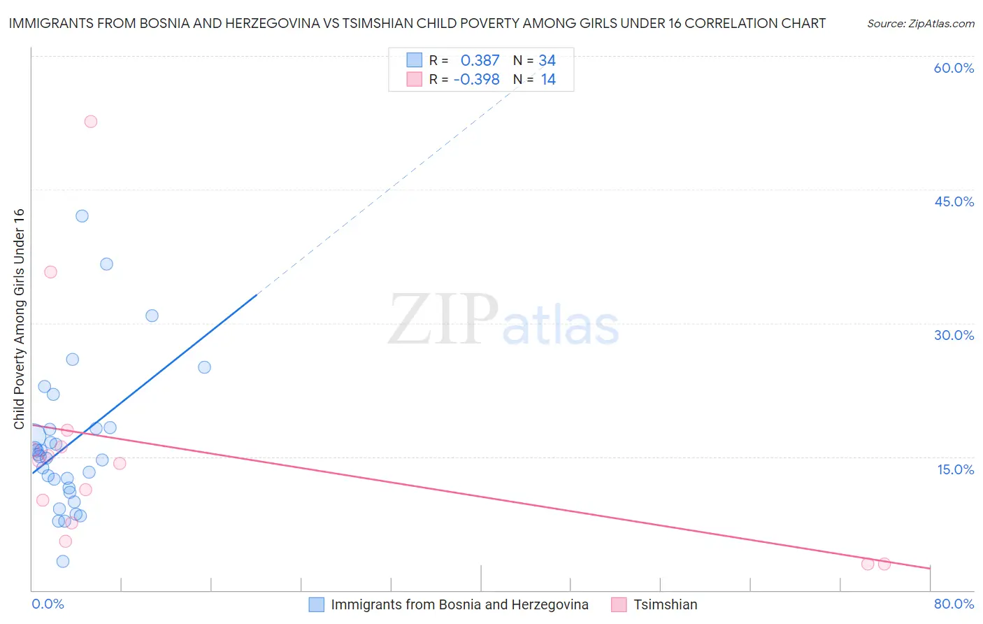 Immigrants from Bosnia and Herzegovina vs Tsimshian Child Poverty Among Girls Under 16