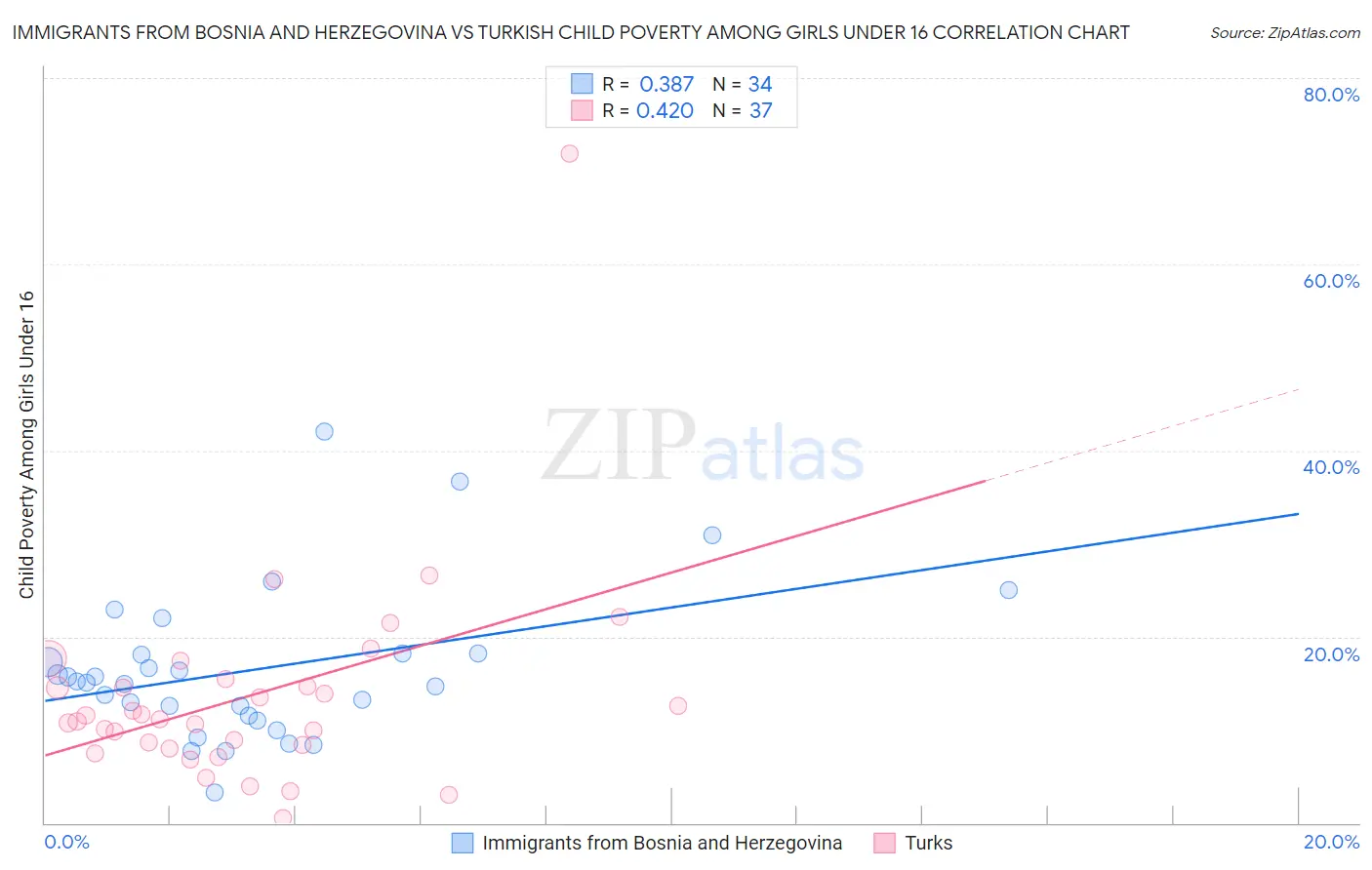 Immigrants from Bosnia and Herzegovina vs Turkish Child Poverty Among Girls Under 16