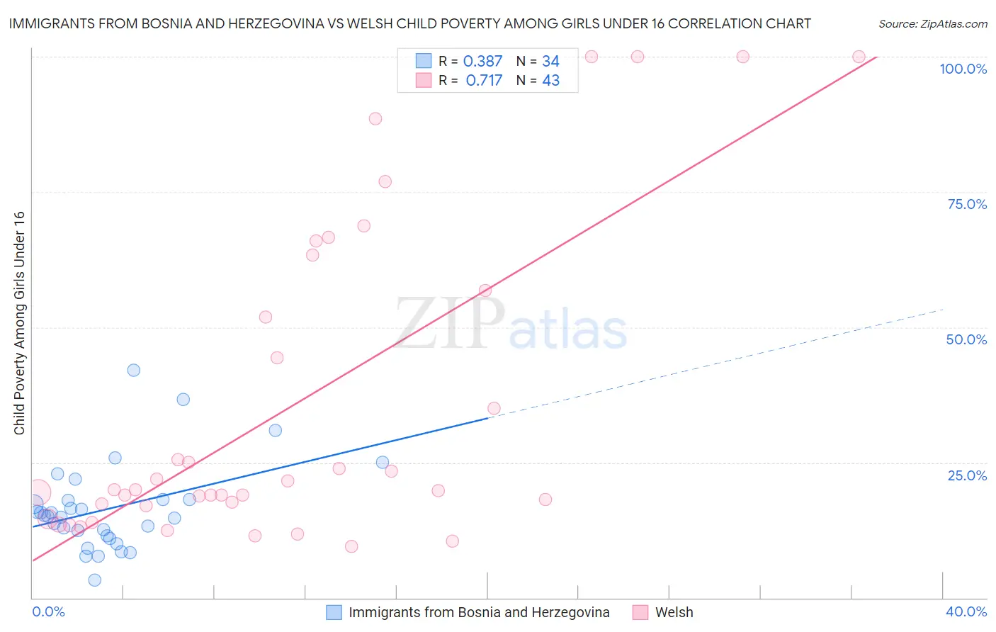Immigrants from Bosnia and Herzegovina vs Welsh Child Poverty Among Girls Under 16