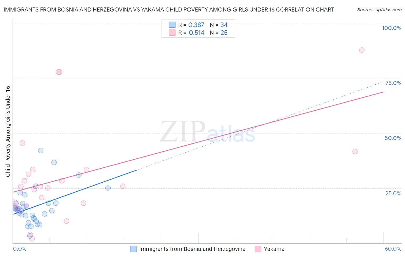 Immigrants from Bosnia and Herzegovina vs Yakama Child Poverty Among Girls Under 16