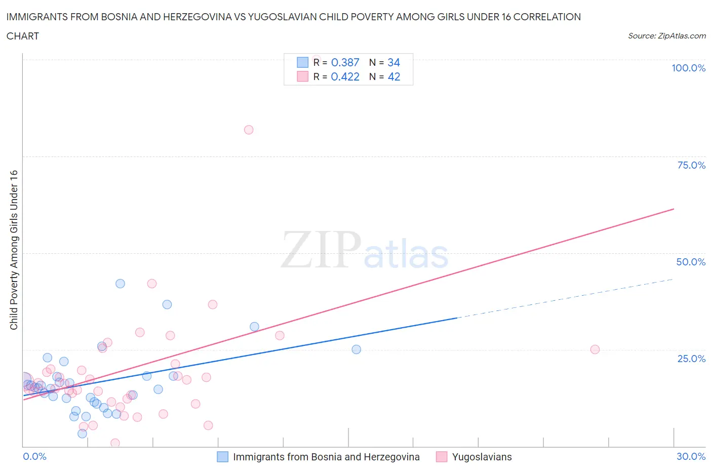 Immigrants from Bosnia and Herzegovina vs Yugoslavian Child Poverty Among Girls Under 16