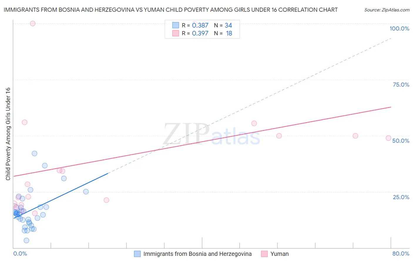 Immigrants from Bosnia and Herzegovina vs Yuman Child Poverty Among Girls Under 16