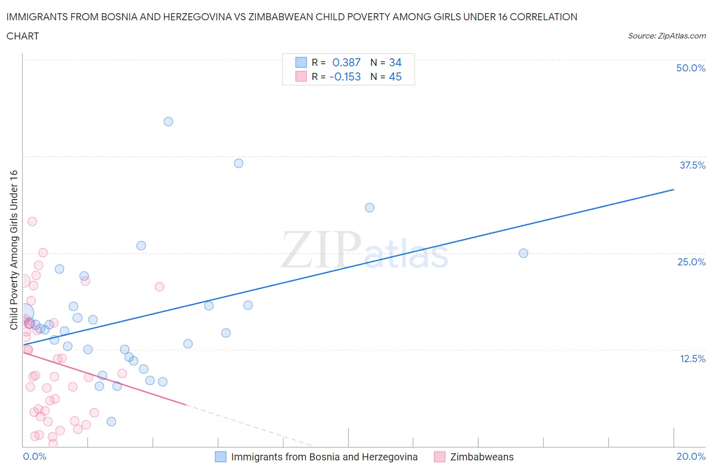 Immigrants from Bosnia and Herzegovina vs Zimbabwean Child Poverty Among Girls Under 16