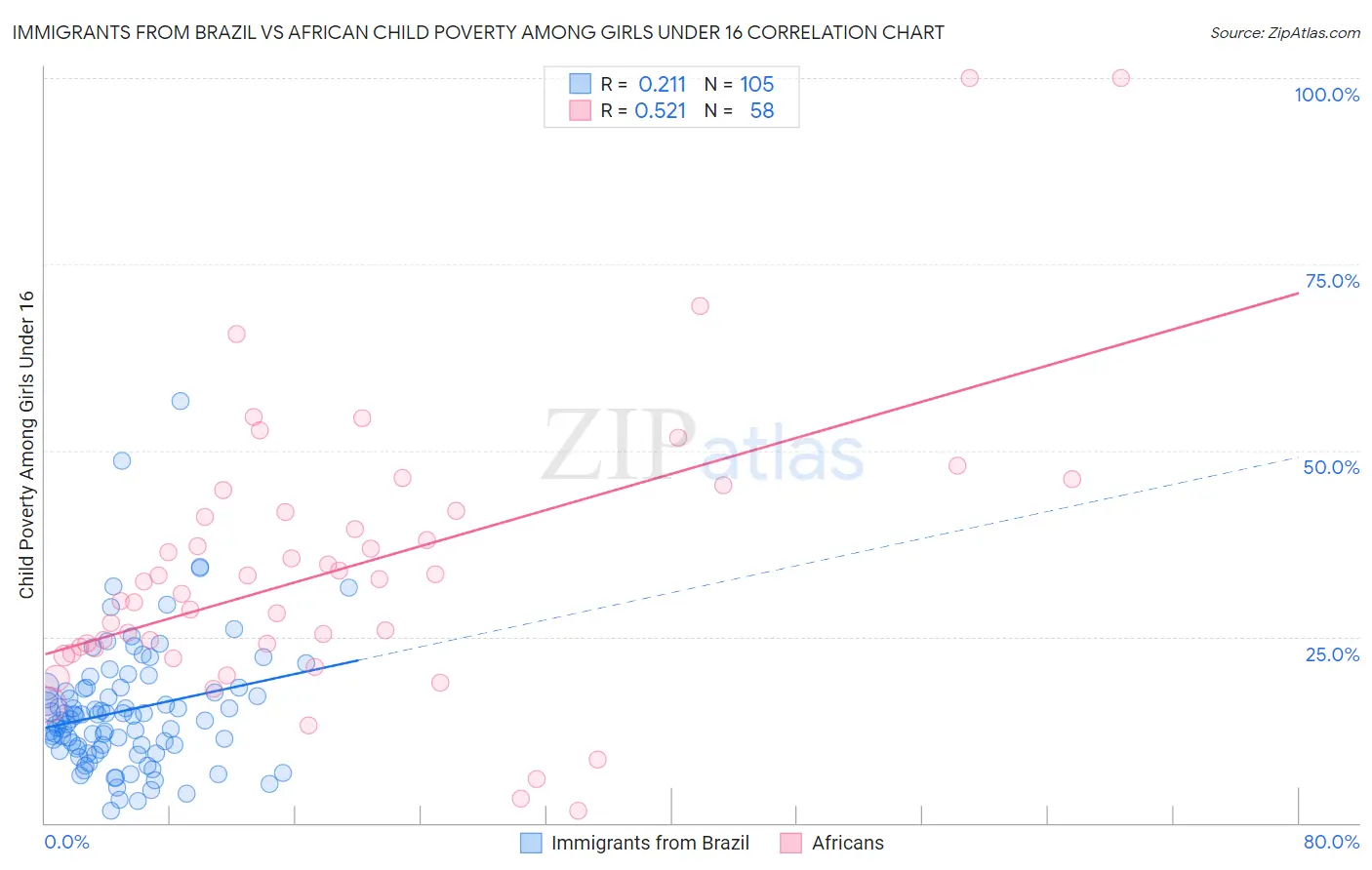 Immigrants from Brazil vs African Child Poverty Among Girls Under 16