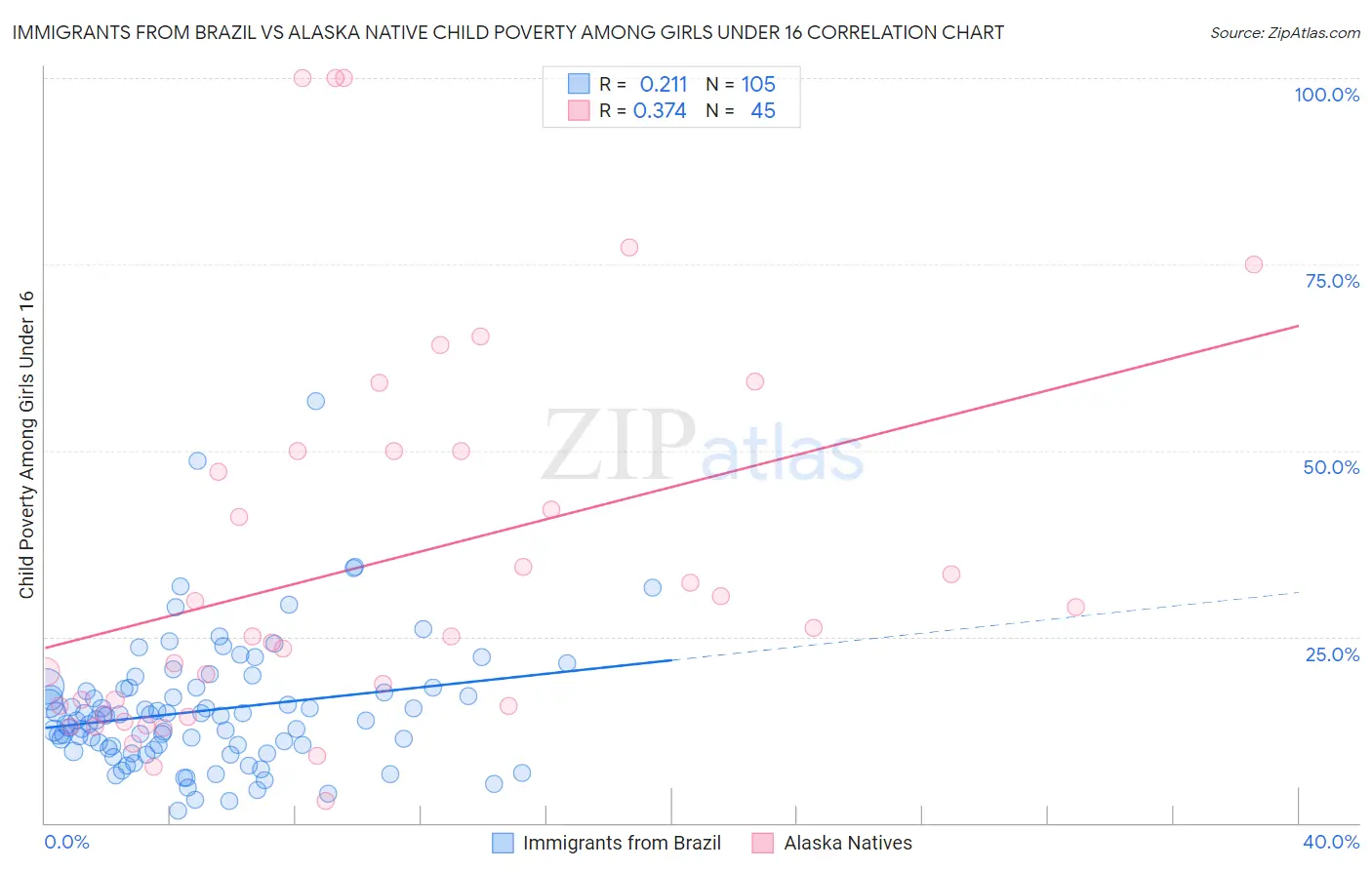 Immigrants from Brazil vs Alaska Native Child Poverty Among Girls Under 16